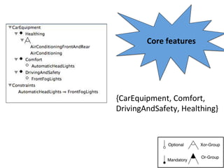 Core	features	
{CarEquipment,	Comfort,	
DrivingAndSafety,	Healthing}	
Optional
Mandatory
Xor-Group
Or-Group
 