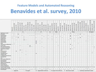 Feature	Models	and	Automated	Reasoning	
Benavides	et	al.	survey,	2010	
89	
 