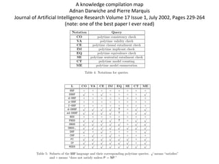 A	knowledge	compilation	map	
Adnan	Darwiche	and	Pierre	Marquis 		
Journal	of	Artificial	Intelligence	Research	Volume	17	Issue	1,	July	2002,	Pages	229-264		
(note:	one	of	the	best	paper	I	ever	read)	
 