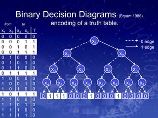 Binary Decision Diagrams (Bryant 1986)
encoding of a truth table.
x2
x4
x3 x3
x4 x4 x4
0 0 0 1 0 0 0 0
x2
x4
x3 x3
x4 x4 x4
0 1 1 1 0 0 0 1
x1 0 edge
1 edge
from to
x1 x2 x3 x4 f
0 0 0 0 0
0 0 0 1 1
0 0 1 0 1
0 0 1 1 1
0 1 0 0 0
0 1 0 1 0
0 1 1 0 0
0 1 1 1 1
1 0 0 0 0
1 0 0 1 0
1 0 1 0 0
1 0 1 1 1
1 1 0 0 0
1 1 0 1 0
1 1 1 0 0
1 1 1 1 0
 