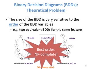 Binary	Decision	Diagrams	(BDDs):	
Theoretical	Problem	
•  The	size	of	the	BDD	is	very	sensitive	to	the	
order	of	the	BDD	variables		
– e.g.	two	equivalent	BDDs	for	the	same	feature	
model		
99	
[Mendonca,	slide]	
Best	order:	
NP-complete!	
 