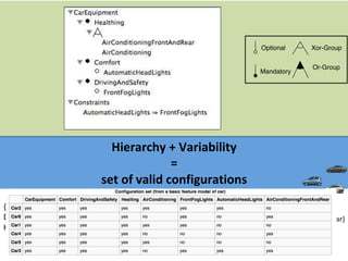 80	
Hierarchy	+	Variability		
=		
set	of	valid	configurations	
Optional
Mandatory
Xor-Group
Or-Group
{CarEquipment,	Comfor...