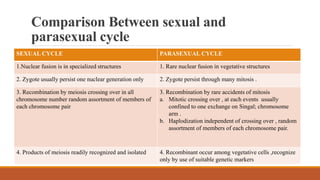 Comparison Between sexual and
parasexual cycle
SEXUAL CYCLE
SEXUAL CYCLE PARASEXUAL CYCLE
1.Nuclear fusion is in specialized structures 1. Rare nuclear fusion in vegetative structures
2. Zygote usually persist one nuclear generation only 2. Zygote persist through many mitosis .
3. Recombination by meiosis crossing over in all
chromosome number random assortment of members of
each chromosome pair
3. Recombination by rare accidents of mitosis
a. Mitotic crossing over , at each events usually
confined to one exchange on Singal; chromosome
arm .
b. Haplodization independent of crossing over , random
assortment of members of each chromosome pair.
4. Products of meiosis readily recognized and isolated 4. Recombinant occur among vegetative cells ,recognize
only by use of suitable genetic markers
 
