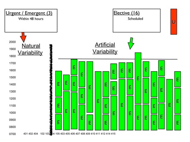 Re-engineering the Operating Room Using Variability Methodology to ...