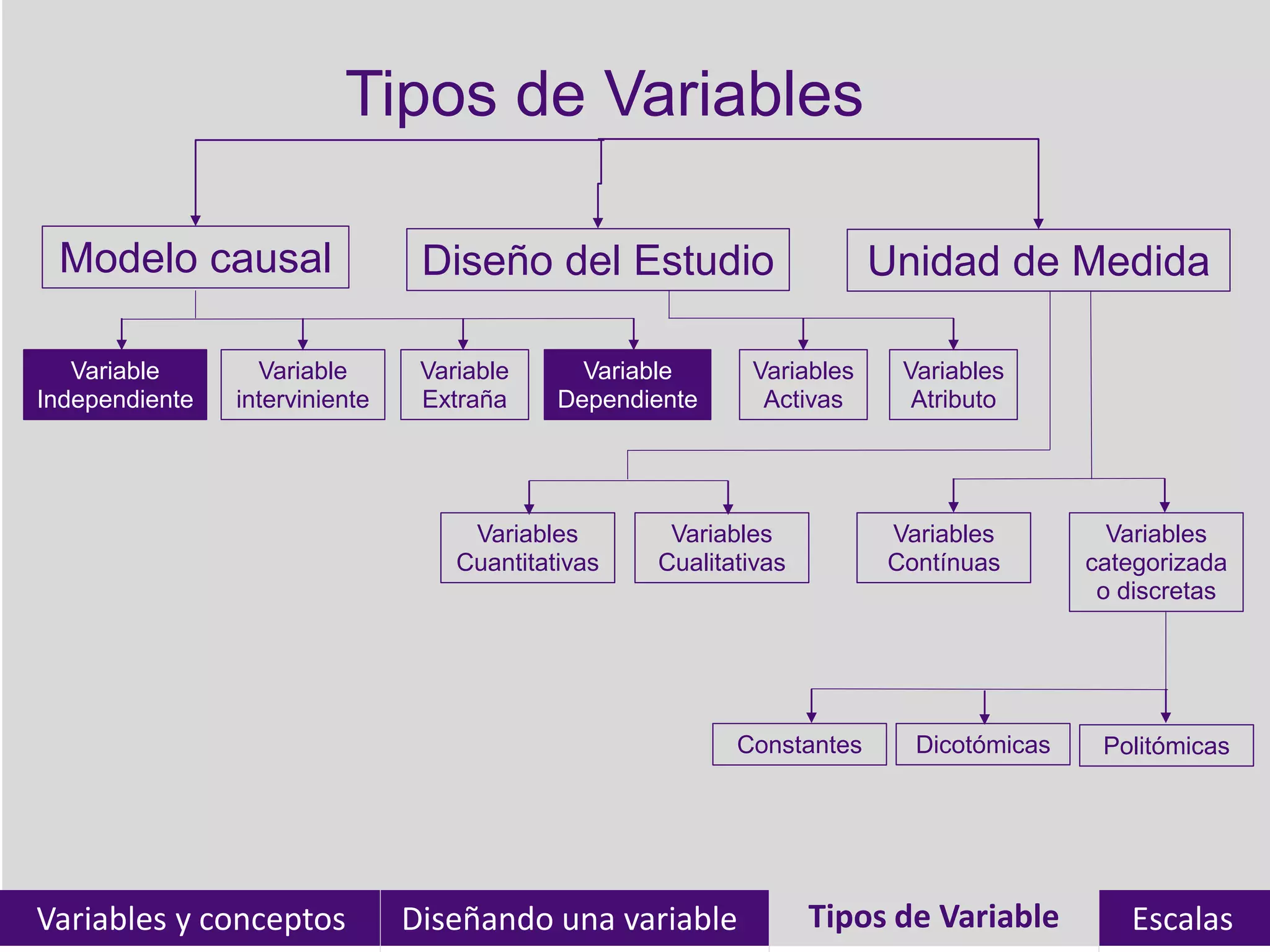 Tipos de Variables
Variables y conceptos Diseñando una variable Tipos de Variables EscalasTipos de Variable
Modelo causal Diseño del Estudio Unidad de Medida
Variable
Independiente
Variable
interviniente
Variable
Extraña
Variable
Dependiente
Variables
Activas
Variables
Atributo
Variables
Cuantitativas
Variables
Cualitativas
Variables
Contínuas
Variables
categorizada
o discretas
Constantes Dicotómicas Politómicas
 