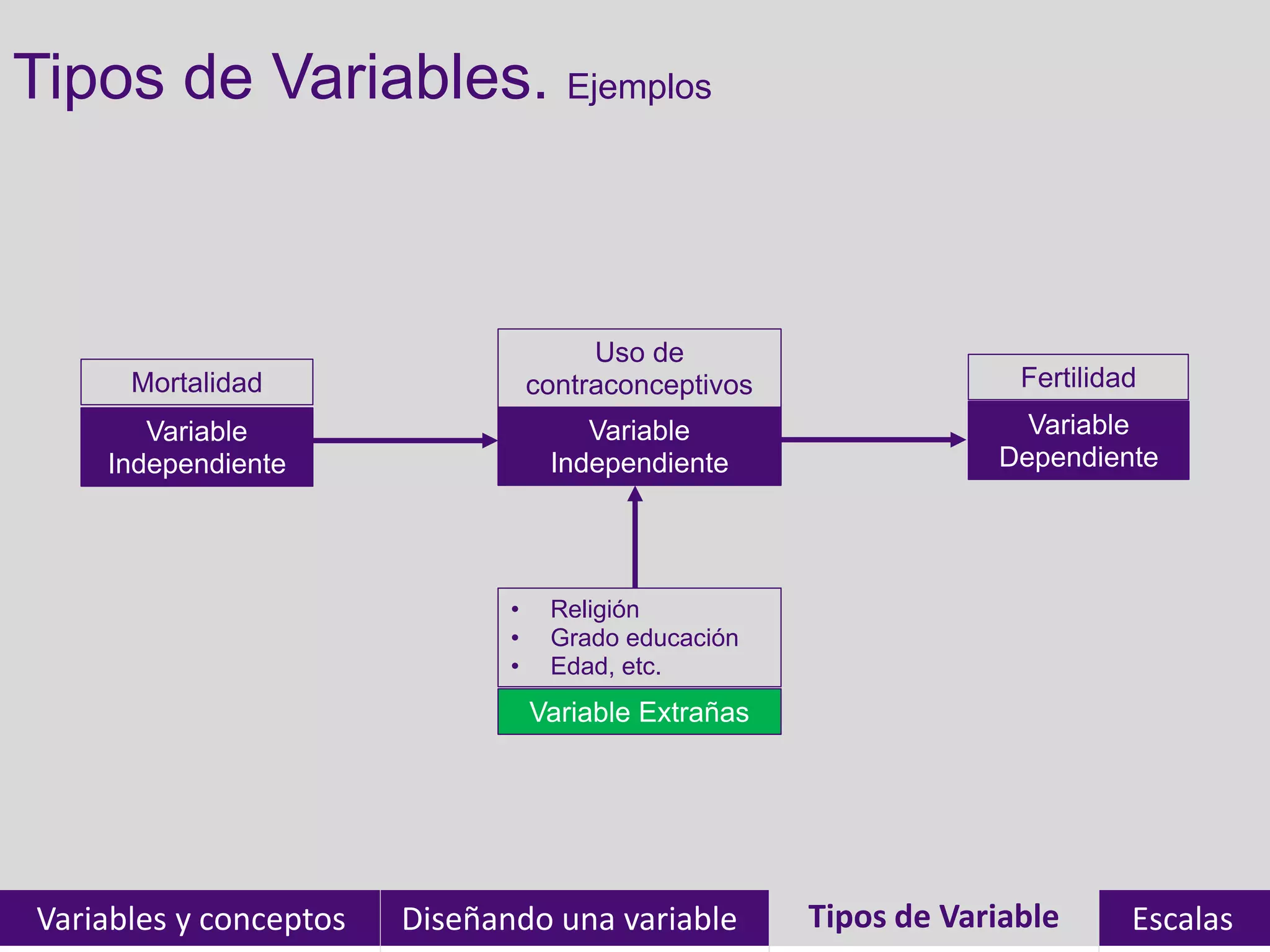 Tipos de Variables. Ejemplos
Variables y conceptos Diseñando una variable Tipos de Variables EscalasTipos de Variable
Variable
Independiente
Fertilidad
Variable
Dependiente
Mortalidad
Variable
Independiente
Uso de
contraconceptivos
Variable Extrañas
• Religión
• Grado educación
• Edad, etc.
 