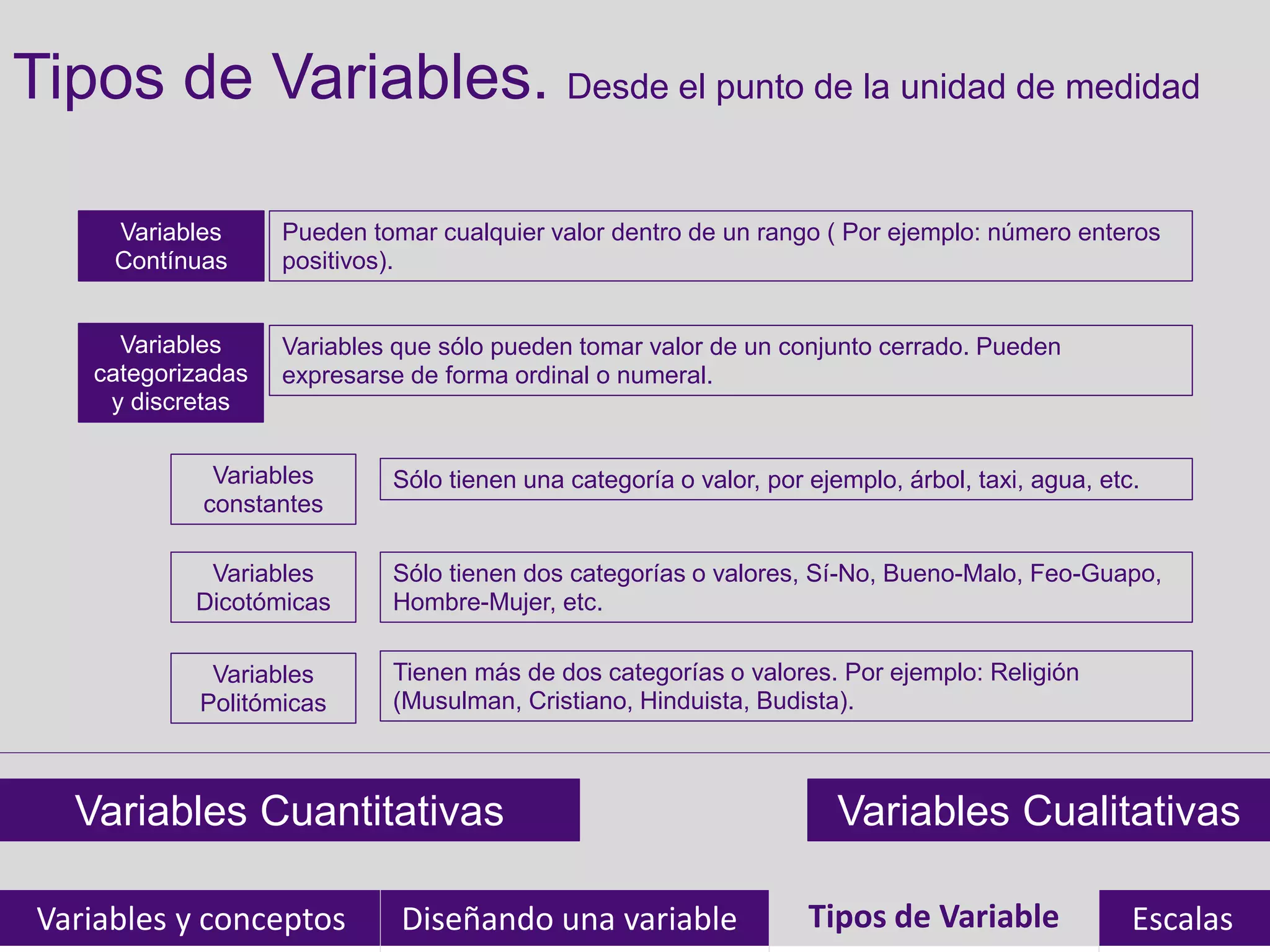 Tipos de Variables. Desde el punto de la unidad de medidad
Variables y conceptos Diseñando una variable Tipos de Variables EscalasTipos de Variable
Variables
Contínuas
Variables
categorizadas
y discretas
Pueden tomar cualquier valor dentro de un rango ( Por ejemplo: número enteros
positivos).
Variables que sólo pueden tomar valor de un conjunto cerrado. Pueden
expresarse de forma ordinal o numeral.
Variables
constantes
Sólo tienen una categoría o valor, por ejemplo, árbol, taxi, agua, etc.
Variables
Dicotómicas
Sólo tienen dos categorías o valores, Sí-No, Bueno-Malo, Feo-Guapo,
Hombre-Mujer, etc.
Variables
Politómicas
Tienen más de dos categorías o valores. Por ejemplo: Religión
(Musulman, Cristiano, Hinduista, Budista).
Variables Cuantitativas Variables Cualitativas
 