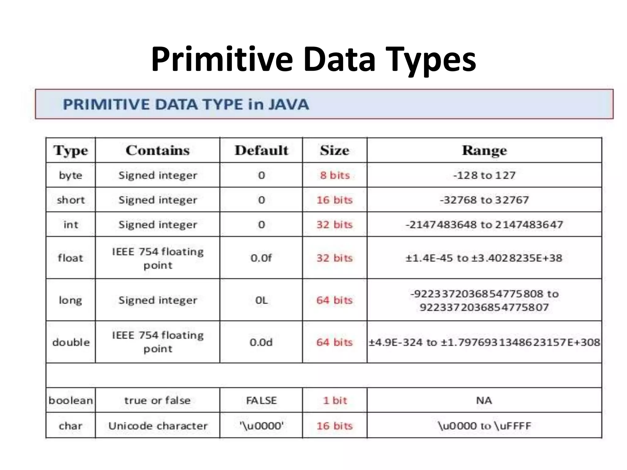 Primitive Data Types
 