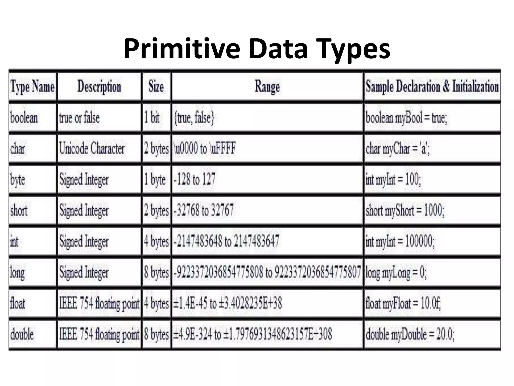 Primitive Data Types
 