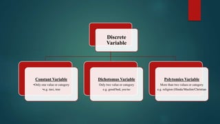 Discrete
Variable
Constant Variable
•Only one value or category
•e.g. taxi, tree
Dichotomus Variable
Only two value or category
e.g. good/bed, yes/no
Polytomies Variable
More than two values or category
e.g. religion (Hindu/Muslim/Christian
 