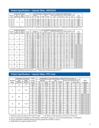 11
PrPrPrPrProduct Specifications - Capacityoduct Specifications - Capacityoduct Specifications - Capacityoduct Specifications - Capacityoduct Specifications - Capacity TTTTTables, 3809/3810ables, 3809/3810ables, 3809/3810ables, 3809/3810ables, 3809/3810
PrPrPrPrProduct Specifications - Capacityoduct Specifications - Capacityoduct Specifications - Capacityoduct Specifications - Capacityoduct Specifications - Capacity TTTTTables, ETFE Linedables, ETFE Linedables, ETFE Linedables, ETFE Linedables, ETFE Lined
 