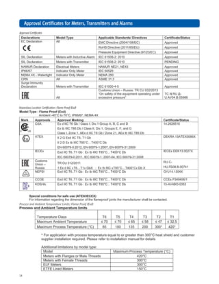 14
ApprApprApprApprApproval Certificates for Meters,oval Certificates for Meters,oval Certificates for Meters,oval Certificates for Meters,oval Certificates for Meters, TTTTTrrrrransmitters andansmitters andansmitters andansmitters andansmitters and AlarmsAlarmsAlarmsAlarmsAlarms
Approval Certificates
Hazardous Location Certification: Flame Proof (Exd)
Process and Ambient Temperature Limits: Flame Proof (Exd)
pp
Declarations Model Type Applicable Standards/ Directives Certificate/Status
EC Declaration All EMC Directive (2004/108/EC) Approved
RoHS Directive (2011/65/EU) Approved
Pressure Equipment Directive (97/23/EC) Approved
SIL Declaration Meters with Indu devorppA0102:2-80516CEImralAevitc
GNIDNEP0102:2-80516CEIrettimsnarThtiwsreteMnoitaralceDLIS
NAMUR Declaration Electrical Me devorppA34EN,12ENRUMANsret
devorppA92506CEIreteMylnOrotacidnI76/66PI
NEMA 4X - Watertight Indicato devorppA052AMENreteMylnOr
devorppA3.13EMSAllANRC
Surge Immunity
devorppA5-4-00016CEIrettimsnarThtiwsreteMnoitaralceD
All
Customs Union – Russia: TR CU 032/2013
“On safety of the equipment operating under
excessive pressure”
TC N RU Д-
U.AУ04.B.05988
Model Type : Flame Proof (Exd)
Ambient -40°C to 70°C, IP66/67, NEMA 4X
sutatS/etacifitreCgnikraMlavorppAslavorppAkraM
6158262.41DdnaC,B,ApuorG1.viD,IssalC/bG6TCIIdxEASC
Ex tb IIIC T85 Db / Class II, Div.1, Groups E, F, and G
Class I, Zone 1, AEx d IIC T6 Gb / Zone 21, AEx tb IIIC T85 Db
ATEX II 2 G Exd IIC T6..T1 Gb DEKRA 13ATEX0086X
II 2 D Ex tb IIIC T85°C…T400°C Db
EN 60079-0:2012, EN 60079-1:2007, EN 60079-31:2009
IECEx Exd IIC T6..T1 Gb : Ex tb IIIC T85°C…T400°C Db IECEx DEK13.0027X
IEC 60079-0:2011, IEC 60079-1: 2007-04, IEC 60079-31:2008
Customs
Union –
Russia
ТR СU 012/2011
1 Ex d IIC «T6…T1» GbX : Ex tb IIIC «T85°C…T400°C» Db X
RU C-
HU.ГБ08.B.00741
NEPSI Exd IIC T6..T1 Gb : Ex tb X4031.41JYGbDC°004T…C°58TCIII
1/604943PsECCbDC°004T…C°58TCIIIbtxE:bG1T..6TCIIdxEEOCC
KOSHA Exd IIC T6..T1 Gb : Ex tb II 3530-OB4VA-51bDC°004T…C°58TCI
Special conditions for safe use (ATEX/IECEX)
For information regarding the dimension of the flameproof joints the manufacturer shall be contacted.
Process and Ambient Temperature limits
Temperature Class T6 T5 T4 T3 T2 T1
Maximum Ambient Temperature ≤ 70 ≤ 70 ≤ 65 ≤ 58 ≤ 47 ≤ 32.5
Maximum Process Temperature (°C) 85 100 135 200 300* 420*
* For application with process temperature equal to or greater than 300°C heat shield and customer
supplier installation required. Please refer to installation manual for details
Additional limitations by model type:
)C°(erutarepmeTssecorPmumixaMledoM
C°024sdaerhTelaMrosegnalFhtiwsreteM
C°003sdaerhTelameFhtiwsreteM
C°003sreteMFLE
C°051sreteMdeniLEFTE
 