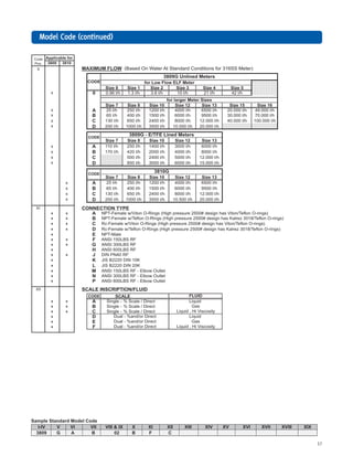 17
Model Code (conModel Code (conModel Code (conModel Code (conModel Code (continued)tinued)tinued)tinued)tinued)
Sample Standard Model Code
I-IV V VI VII VIII & IX X XI XII XIII XIV XV XVI XVII XVIII XIX
3809 G A B 02 B F C
 