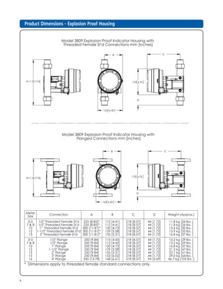 8
PrPrPrPrProduct Dimensions - Explosion Product Dimensions - Explosion Product Dimensions - Explosion Product Dimensions - Explosion Product Dimensions - Explosion Proof Housingoof Housingoof Housingoof Housingoof Housing
165 6.50
B
A 1.5[1/16]
D
172 6.75
C
165 6.50
B
A 1.5[1/16] 172 6.75
D
C
Model 3809 Explosion Proof Indicator Housing with
Flanged Connections mm [inches]
Model 3809 Explosion Proof Indicator Housing with
Threaded Female St'd Connections mm [inches]
* Dimensions apply to threaded female standard connections only.
Meter
Size
Connection A B C D Weight (Approx.)
0-5
7 & 8
10
12
13
1/2" Threaded Female St'd
1/2" Threaded Female St'd
1" Threaded Female St'd
1-1/2" Threaded Female St'd
2" Threaded Female St'd
225 [8.85]*
225 [8.85]*
300 [11.81]*
300 [11.81]*
300 [11.81]*
112 [4.41]
112 [4.41]
120 [4.73]
129 [5.08]
135 [5.31]
218 [8.57]
218 [8.57]
218 [8.57]
218 [8.57]
218 [8.57]
44 [1.72]
44 [1.72]
44 [1.72]
44 [1.72]
44 [1.72]
11.8 kg [26 lbs. ]
11.8 kg [26 lbs. ]
13.6 kg [30 lbs. ]
15.9 kg [35 lbs. ]
16.8 kg [37 lbs. ]
0-5
7 & 8
10
12
13
15
16
1/2" Flange
1/2" Flange
1" Flange
1-1/2" Flange
2" Flange
3" Flange
4" Flange
250 [9.84]
250 [9.84]
250 [9.84]
250 [9.84]
250 [9.84]
250 [9.84]
350 [13.78]
113 [4.45]
113 [4.45]
120 [4.73]
129 [5.08]
135 [5.31]
153 [6.02]
168 [6.61]
218 [8.57]
218 [8.57]
218 [8.57]
218 [8.57]
218 [8.57]
218 [8.57]
218 [8.57]
44 [1.72]
44 [1.72]
44 [1.72]
44 [1.72]
44 [1.72]
44 [1.72]
94 [3.69]
13.2 kg [29 lbs. ]
13.2 kg [29 lbs. ]
16.8 kg [37 lbs. ]
21.3 kg [47 lbs. ]
23.1 kg [51 lbs. ]
29.0 kg [64 lbs. ]
46.7 kg [103 lbs. ]
 