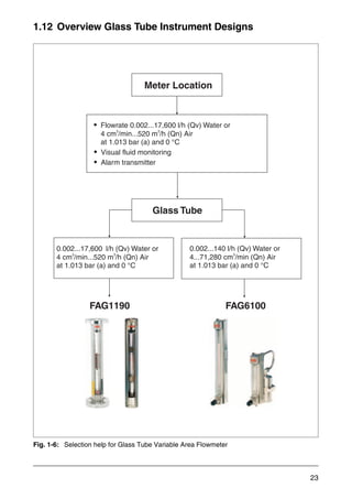 Variable Area Flow Meters Basics and Practices | PDF