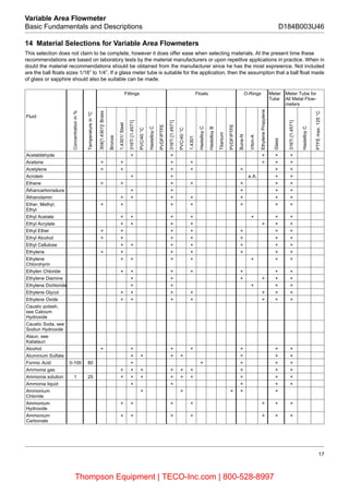 17
Variable Area Flowmeter
Basic Fundamentals and Descriptions D184B003U46
14 Material Selections for Variable Area Flowmeters
This selection does not claim to be complete, however it does offer ease when selecting materials. At the present time these
recommendations are based on laboratory tests by the material manufacturers or upon repetitve applications in practice. When in
doubt the material recommendations should be obtained from the manufacturer since he has the most expreience. Not included
are the ball floats sizes 1/16” to 1/4”. If a glass meter tube is sutiable for the application, then the assumption that a ball float made
of glass or sapphire should also be suitable can be made.
Fittings Floats O-Rings Meter
Tube
Meter Tube for
All Metal Flow-
meters
Fluid
Concentrationin%
Temperaturein°C
304[1.4301]/Brass
Bronze
1,4301/Steel
316Ti[1.4571]
PVC/40°C
HastelloyC
PVDF/PTFE
316Ti[1.4571]
PVC/40°C
1,4301
HastelloyC
HastelloyB
Titanium
PVDF/PTFE
Buna-N
Viton-A
EthylenePropylene
Glass
316Ti[1.4571]
HastelloyC
PTFEmax.125°C
Acetaldehyde × × × × ×
Acetone × × × × × × ×
Acetylene × × × × × × ×
Acrolein × × a.A. × ×
Ethane × × × × × × ×
Äthancarbonsäure × × × × ×
Äthanolamin × × × × × × ×
Ether, Methyl,
Ethyl
× × × × × × ×
Ethyl Acetate × × × × × × ×
Ethyl Acrylate × × × × × × ×
Ethyl Ether × × × × × × ×
Ethyl Alcohol × × × × × × ×
Ethyl Cellulose × × × × × × ×
Ethylene × × × × × × ×
Ethylene
Chlorohyrin
× × × × × × ×
Ethylen Chloride × × × × × × ×
Ethylene Diamine × × × × × ×
Ethylene Dichloride × × × × ×
Ethylene Glycol × × × × × × ×
Ethylene Oxide × × × × × × ×
Caustic potash,
see Calcium
Hydroxide
Caustic Soda, see
Sodiun Hydroxide
Alaun, see
Kalialaun
Alcohol × × × × × × ×
Aluminium Sulfate × × × × × × ×
Formic Acid 0-100 80 × × × × ×
Ammonia gas × × × × × × × × ×
Ammonia solution 1 25 × × × × × × × × ×
Ammonia liquid × × × × ×
Ammonium
Chloride
× × × × ×
Ammonium
Hydroxide
× × × × × × ×
Ammonium
Carbonate
× × × × × × ×
Thompson Equipment | TECO-Inc.com | 800-528-8997
 