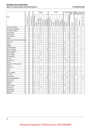 18
Variable Area Flowmeter
Basic Fundamentals and Descriptions D184B003U46
Fittings Floats O-Rings Mess-
rohr
Meter Tube for All
Metal Flowmeters
Fluid
Concentrationin%
Temperaturein°C
304[1.4301]/Brass
Bronze
1,4301/Steel
316Ti[1.4571]
PVC/40°C
HastelloyC
PVDF/PTFE
316Ti[1.4571]
PVC/40°C
1,4301
HastelloyC
HastelloyB
Titanium
PVDF/PTFE
Buna-N
Viton-A
EthylenePropylene
Glass
316Ti[1.4571]
HastelloyC
PTFEmax.125°C
Ammonium Nitrate x x x x x
Ammonium Phosphate x x x x x
Ammonium Sulfate x x x x x
Amyl Acetate x x x x x
Amyl Alcohol x x x x x x x x
Amyl Chloride x x x x x x x
Aniline x x x x x x x
Antichlor, see Sodium Thiosulfate
Mahic acid x x x x x
Argon x x x x x x x x
Asphalt x x
ATE-Brake Fluid x x x x x x
Barium Chloride x x x x x
Barium Hydroxide x x x x x x x
Barium Nitrate x x x x x
Barium Sulfide x x x x x
Benzaldehyde x x x x x x
Benzine x x x x x x x
Benzoic Acid x x x x x
Benzol x x x x x x x
Acrid salt, see Mangnesium
Sulfate
Prissic Acid x x x x x
Blood x x x x x
Borax x x x x x x
Boron Chloride x x x x x x
Boric Acid x x x x x
Bromine gas x x x x x
Bromwasserstoffsäure x x x x x
Bunker C Oil x x
Butadiene x x x x x x x
Butane x x x x x x x
Butane, lliquid x x x x x x x
Butyric acid x x x x x
Butyl Acetate x x x x x x x
Botyl Alcohol x x x x x x
Butylene x x x x x x
Thompson Equipment | TECO-Inc.com | 800-528-8997
 