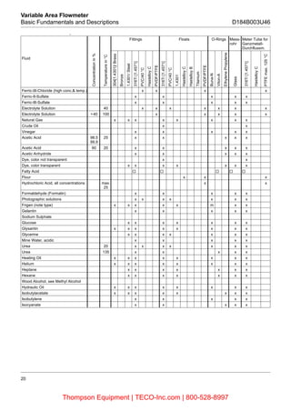 20
Variable Area Flowmeter
Basic Fundamentals and Descriptions D184B003U46
Dye
Fittings Floats O-Rings Mess-
rohr
Meter Tube for
Ganzmetall-
Durchflussm.
Fluid
Concentrationin%
Temperaturein°C
304[1.4301]/Brass
Bronze
1,4301/Steel
316Ti[1.4571]
PVC/40°C
HastelloyC
PVDF/PTFE
316Ti[1.4571]
PVC/40°C
1,4301
HastelloyC
HastelloyB
Titanium
PVDF/PTFE
Buna-N
Viton-A
EthylenePropylene
Glass
316Ti[1.4571]
HastelloyC
PTFEmax.125°C
Ferric-III-Chloride (high conc.& temp.) x x x x
Ferric-II-Sulfate x x x x x
Ferric-III-Sulfate x x x x x
Electrolyte Solution 40 x x x x x x x
Electrolyte Solution >40 100 x x x x x
Natural Gas x x x x x x x x
Crude Oil x x
Vinegar x x x x x
Acetic Acid 98.5
99.9
25 x x x x x
Acetic Acid 60 20 x x x x x
Acetic Anhydride x x x x x
Dye, color not transparent x x
Dye, color transparent x x x x x x x
Fatty Acid
Flour x x x
Hydrochloric Acid, all concentrations max.
25
x x
Formaldehyde (Formalin) x x x x x
Photographic solutions x x x x x x x
Frigen (note type) x x x x x m x x
Gelantin x x x x x
Sodium Sulphate
Glucose x x x x x x x
Glysantin x x x x x x x x
Glycerine x x x x x x x
Mine Water, acidic x x x x x
Urea 20 x x x x x x x
Urea 135 x x x x x
Heating Oil x x x x x x x x
Helium x x x x x x x x
Heptane x x x x x x x
Hexane x x x x x x x
Wood Alcohol, see Methyl Alcohol
Hydraulic Oil x x x x x x x x
Isobutylacetate x x x x x x x x
Isobutylene x x x x x
Isocyanate x x x x x
Thompson Equipment | TECO-Inc.com | 800-528-8997
 