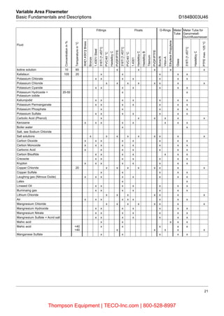 21
Variable Area Flowmeter
Basic Fundamentals and Descriptions D184B003U46
Fittings Floats O-Rings Meter
Tube
Meter Tube for
Ganzmetall-
Durchflussmesser
Fluid
Concentrationin%
Temperaturein°C
304[1.4301]/Brass
Bronze
1,4301/Steel
316Ti[1.4571]
PVC/40°C
HastelloyC
PVDF/PTFE
316Ti[1.4571]
PVC/40°C
1,4301
HastelloyC
HastelloyB
Titanium
PVDF/PTFE
Buna-N
Viton-A
EthylenePropylene
Glass
316Ti[1.4571]
HastelloyC
PTFEmax.125°C
Iodine solution 10 65 x x x x x
Kalialaun 105 20 x x x x x
Potassium Chlorate x x x x x x x
Potassium Chloride x x x x x x x x
Potassium Cyanide x x x x x x x
Potassium Hydroxide =
Potassium iodide
20-50 x x
Kaliumjodid x x x x x x x
Potassium Permanganate x x x x x x x
Potassium Phosphate x x x x x
Potassium Sulfate x x x x x x x
Carbolic Acid (Phenol) x x x x x x
Kerosene x x x x x x x x
Boiler water x x
Salt, see Sodium Chloride
Salt solutions x x x x x x x x x
Carbon Dioxide x x x x x x x x
Carbon Monoxide x x x x x x x x
Carbonic Acid x x x x x x x
Carbon Bisulfide x x x x x x x
Creosote x x x x x x x
Krypton x x x x x x x x
Copper Chloride 20 x x x x x x x x
Copper Sulfate x x x x x
Laughing gas (Nitrous Oxide) x x x x x x x x
Latex x x
Linseed Oil x x x x x x x
Illuminaing gas x x x x x x x
Lithium Chloride x x x x x x x
Air x x x x x x x x x
Mangnesium Chloride x x x x x x x x
Mangnesium Hydroxide x x x x x x x
Mangnesium Nitrate x x x x x x x
Mangnesium Sulfate = Acrid salt x x x x x x x
Mahic acid x x x x x
Mahic acid <40
>40
x
x
x
x
x
x
x
x
x
x
Manganese Sulfate x x x x x
Thompson Equipment | TECO-Inc.com | 800-528-8997
 