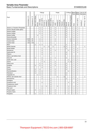 23
Variable Area Flowmeter
Basic Fundamentals and Descriptions D184B003U46
Fittings Floats O-Rings Meter
Tube
Meter Tube for All
Metal Flowmeters
Fluid
Concentrationin%
Temperaturein°C
304[1.4301]/Brass
Bronze
1,4301/Steel
316Ti[1.4571]
PVC/40°C
HastelloyC
PVDF/PTFE
316Ti[1.4571]
PVC/40°C
1,4301
HastelloyC
HastelloyB
Titanium
PVDF/PTFE
Buna-N
Viton-A
EthylenePropylene
Glass
316Ti[1.4571]
HastelloyC
PTFEmax.125°C
Sodium or Trisodium Phosphate x x x x x x x
Sodium Silicate (water glass) x x x x x x x
Sodium Sulfate x x x x x x x
Sodium Sulfide x x x x x x x
Sodium Sulfite x x x x x x x
Sodiumthiosulfat x x x x x
Sodium Hydoxide 0-20 20 x x x x x x x
Caustic Soda > 20 20 x x x x x x x
Caustic Soda > 20 > 20 x x
Neon x x x x x x x x
Nickel Chloride x x x x x x x
Nickel Sulfate x x x x x
Nitrobenzol x x x x x x
Sulphurate Oil x x x x x
Ölsäure x x x
Oleum, see Sulfuric Acid x x
Olive Oil x x x x x x x
Oxalic Acid, cold x x x x x
Ozone x x x x x x x x
Palmin acid x x x x x x x
Paraffine x x x x x x x x
Pectin x x x x x
Pentan x x x x x x x
Perchlorethylene x x x x x x x x
Petroleum x x x x x x x x
Vegatable Oil x x x x x x x x
Phenol, see Carbolic Acid x x x x x
Phenylamine x x x x x
Phosgene x x
Phosphinic acid x x x x x
Phosphorous, liquid x x
Phosphoric Acid x x x x x x x
Pikin acid x x x x x
Propane (gas) x x x x x x x x
Propane, liquid x x x x x x x
Propylene x x x x x x x x
Thompson Equipment | TECO-Inc.com | 800-528-8997
 