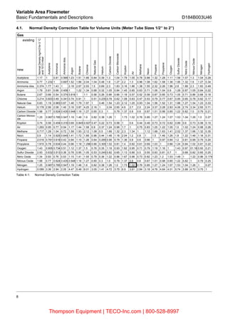 8
Variable Area Flowmeter
Basic Fundamentals and Descriptions D184B003U46
4.1. Normal Density Correction Table for Volume Units (Meter Tube Sizes 1/2’’ to 2’’)
Table 4-1: Normal Density Correction Table
Gas
existing
new
NormalDensitykg/m3for0°C
and1013mbar
Acetylene
Ammonia
Ammoniadiss.
Argon
Butane
Chlorine
NaturalGas
Helium
CarbonDioxide
CarbonMonoxide
Krypton
Air
Methane
Neon
Propane
Propylene
Oxygen
SulfurDioxide
NitricOxide
NitrousOxide
Nitrogen
Hydrogen
Acetylene 1.17 1 0.81 0.566 1.23 1.51 1.66 0.84 0.39 1.3 1.04 1.79 1.05 0.78 0.88 1.32 1.28 1.11 1.58 1.07 1.3 1.04 0.28
Ammonia 0.77 1.232 1 0.697 1.52 1.86 2.04 1.04 0.48 1.6 1.27 2.2 1.3 0.96 1.08 1.62 1.58 1.36 1.95 1.32 1.6 1.27 0.34
Ammonia diss. 0.374 1.77 1.43 1 2.18 2.67 2.93 1.5 0.69 2.3 1.83 3.16 1.86 1.38 1.55 2.32 2.26 1.96 2.8 1.89 2.3 1.83 0.49
Argon 1.78 0.81 0.66 0.458 1 1.22 1.34 0.68 0.32 1.05 0.84 1.45 0.85 0.63 0.71 1.06 1.04 0.9 1.28 0.87 1.05 0.84 0.22
Butane 2.67 0.66 0.54 0.374 0.816 1 1.1 0.56 0.26 0.86 0.66 1.18 0.57 0.52 0.58 0.87 0.85 0.73 1.05 0.71 0.86 0.68 0.18
Chlorine 3.214 0.603 0.49 0.341 0.74 0.91 1 0.51 0.235 0.78 0.62 1.08 0.63 0.47 0.53 0.79 0.77 0.67 0.95 0.65 0.78 0.62 0.17
Natural Gas 0.83 1.19 0.963 0.67 1.46 1.79 1.97 1 0.46 1.54 1.23 2.12 1.25 0.93 1.04 1.56 1.52 1.31 1.88 1.27 1.54 1.23 0.33
Helium 0.178 2.56 2.08 1.45 3.16 3.87 4.25 2.16 1 3.34 2.65 4.6 2.7 2.0 2.24 3.37 3.28 2.83 4.06 2.74 3.34 2.65 0.71
Carbon Dioxide 1.98 0.77 0.624 0.435 0.948 1.16 1.27 0.65 0.3 1 0.79 1.37 0.8 0.6 0.67 1.01 0.98 0.85 1.22 0.82 1.0 0.79 0.21
Carbon Monox-
ide
1.25 0.967 0.785 0.547 1.19 1.46 1.6 0.82 0.38 1.26 1 1.73 1.02 0.76 0.85 1.27 1.24 1.07 1.53 1.04 1.26 1.0 0.27
Krypton 3.74 0.56 0.454 0.316 0.69 0.845 0.927 0.47 0.22 0.73 0.58 1 0.6 0.44 0.49 0.73 0.72 0.62 0.89 0.6 0.73 0.58 0.15
Air 1.293 0.95 0.77 0.54 1.17 1.44 1.58 0.8 0.37 1.24 0.98 1.7 1 0.75 0.83 1.25 1.22 1.05 1.5 1.02 1.24 0.98 0.26
Methane 0.717 1.28 1.04 0.72 1.58 1.93 2.12 1.08 0.5 1.66 1.32 2.3 1.34 1 1.12 1.68 1.63 1.41 2.02 1.37 1.66 1.32 0.35
Neon 0.9 1.14 0.925 0.645 1.41 1.72 1.89 0.96 0.44 1.48 1.18 2.04 1.2 0.8 1 1.5 1.46 1.26 1.8 1.22 1.48 1.18 0.31
Propane 2.019 0.761 0.618 0.43 0.94 1.15 1.26 0.64 0.295 0.99 0.79 1.36 0.8 0.6 0.66 1 0.97 0.84 1.2 0.81 0.99 0.79 0.20
Propylene 1.915 0.78 0.634 0.44 0.96 1.18 1.296 0.66 0.305 1.02 0.81 1.4 0.82 0.61 0.69 1.03 1 0.86 1.24 0.84 1.02 0.81 0.22
Oxygen 1.43 0.905 0.734 0.51 1.12 1.37 1.5 0.76 0.35 1.18 0.93 1.62 0.95 0.71 0.79 1.19 1.16 1 1.43 0.97 01.18 0.93 0.21
Sulfur Dioxide 2.93 0.632 0.513 0.36 0.78 0.95 1.05 0.53 0.245 0.82 0.65 1.13 0.66 0.5 0.55 0.83 0.81 0.7 1 0.68 0.82 0.65 0.25
Nitric Oxide 1.34 0.93 0.76 0.53 1.15 1.41 1.55 0.79 0.36 1.22 0.96 1.67 0.98 0.73 0.82 1.23 1.2 1.03 1.48 1 1.22 0.96 0.174
Nitrous Oxide 1.98 0.77 0.624 0.435 0.948 1.16 1.27 0.65 0.3 1.0 0.79 1.37 0.8 0.6 0.67 1.01 0.98 0.85 1.22 0.82 1 0.79 0.25
Nitrogen 1.25 0.967 0.785 0.547 1.19 1.46 1.6 0.82 0.38 1.26 1.0 1.73 1.02 0.76 0.85 1.27 1.24 1.07 1.53 1.04 1.26 1 0.27
Hydrogen 0.089 3.36 2.94 2.05 4.47 5.48 6.01 3.05 1.41 4.72 3.75 6.5 3.81 2.84 3.18 4.76 4.64 4.01 5.74 3.88 4.72 3.75 1
Thompson Equipment | TECO-Inc.com | 800-528-8997
 