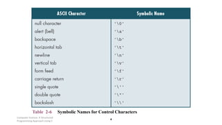 Computer Science: A Structured
Programming Approach Using C
4
Table 2-6 Symbolic Names for Control Characters
 