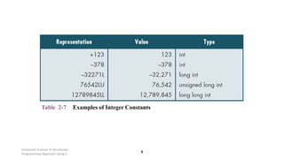 Computer Science: A Structured
Programming Approach Using C
5
Table 2-7 Examples of Integer Constants
 