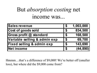 But  absorption costing  net income was... Hmmm…that’s a difference of $9,000! We’re better off (smaller loss), but where did the $9,000 come from? 