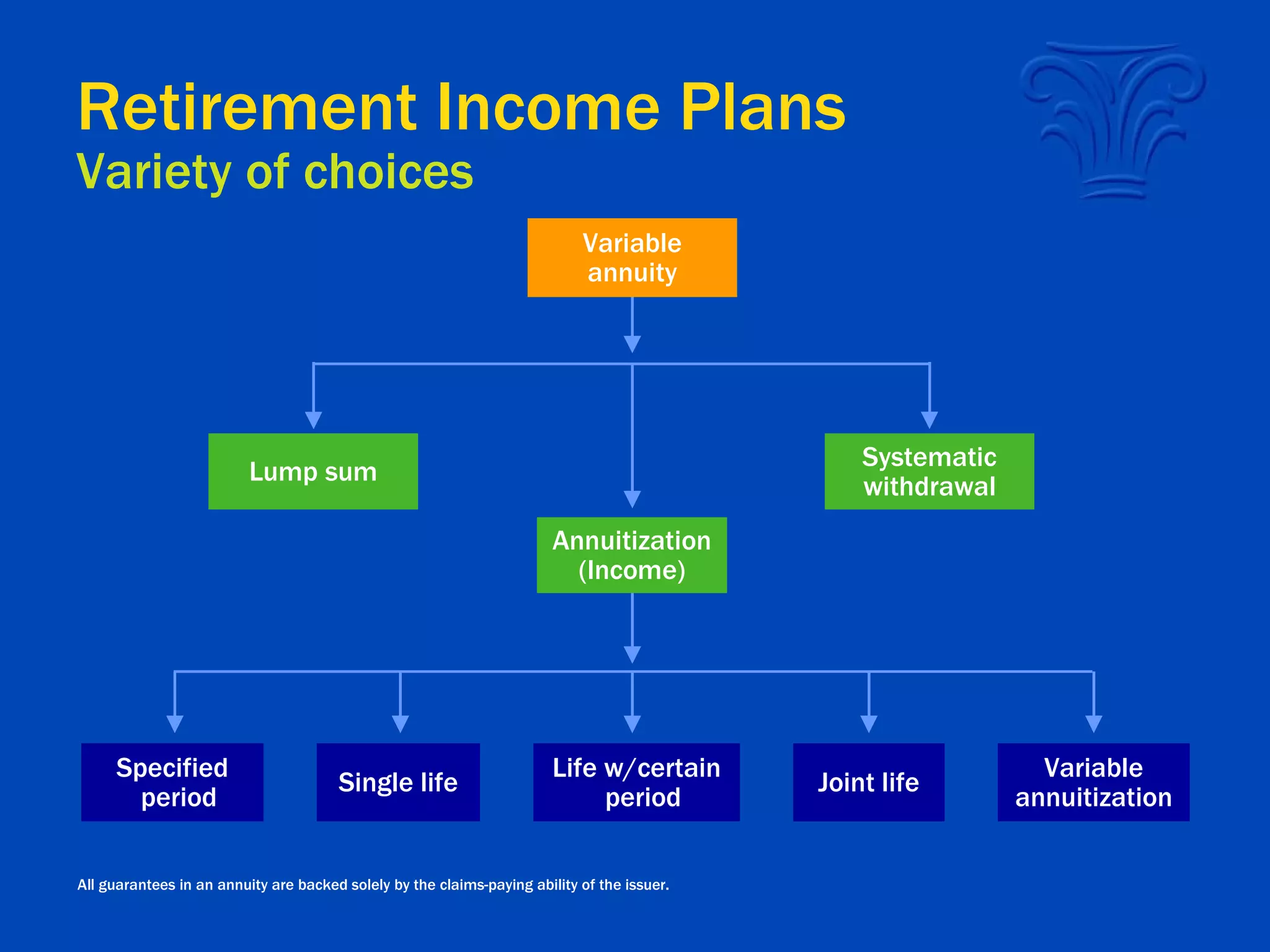 Retirement Income Plans Variety of choices Variable annuity Lump sum Specified period Single life Life w/certain period Joint life Systematic withdrawal Annuitization (Income) Variable annuitization All guarantees in an annuity are backed solely by the claims-paying ability of the issuer. 