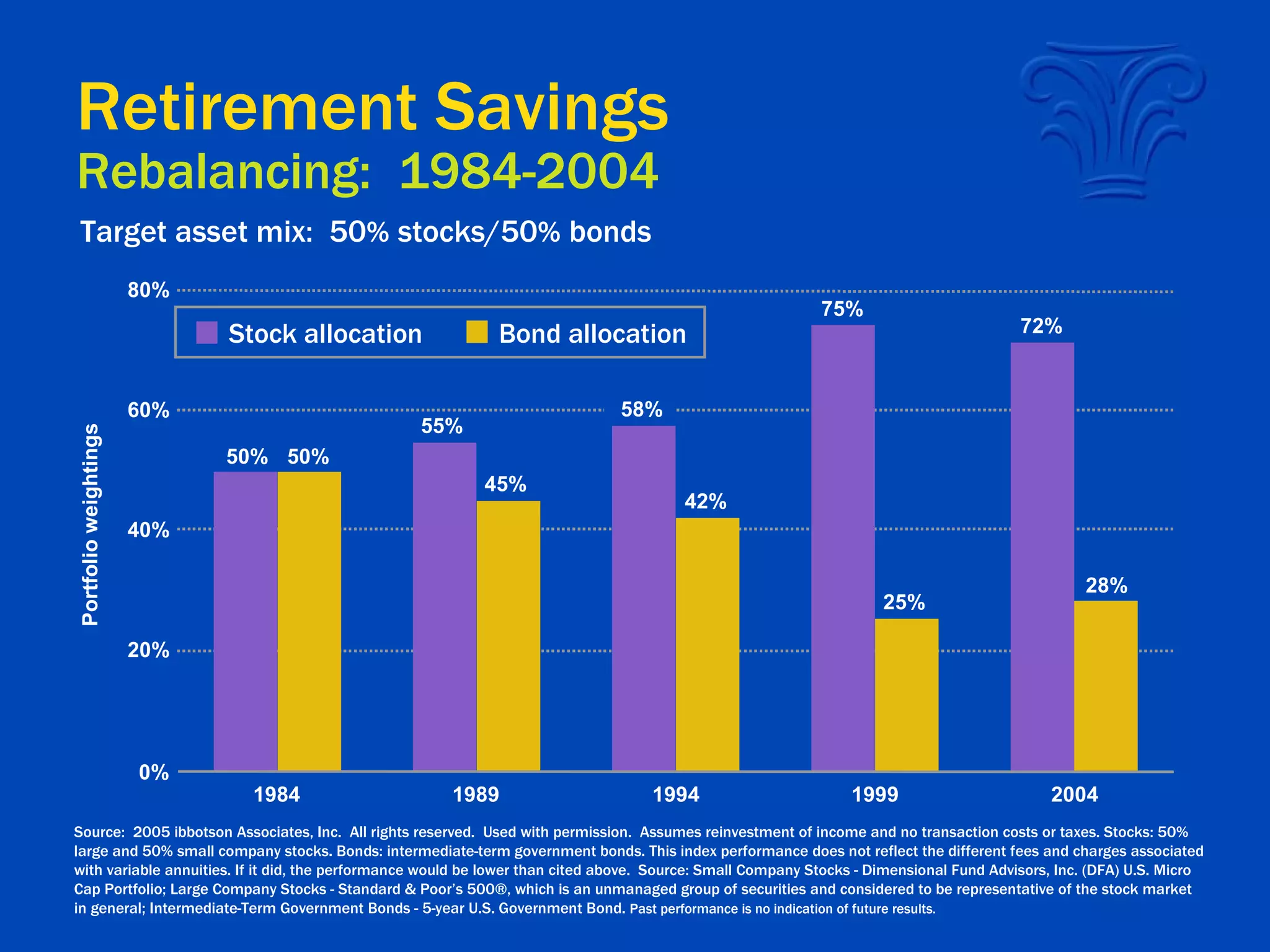 Retirement Savings Rebalancing:  1984-2004 0% Portfolio weightings Target asset mix:  50 %  stocks/50 %  bonds 50% 72% 28% 75% 25% 42% 55% 45% 50% 20% 40% 60% 80% 1984 1989 1994 1999 2004 Source:  2005 ibbotson Associates, Inc.  All rights reserved.  Used with permission.  Assumes reinvestment of income and no transaction costs or taxes. Stocks: 50% large and 50% small company stocks. Bonds: intermediate-term government bonds. This index performance does not reflect the different fees and charges associated with variable annuities. If it did, the performance would be lower than cited above.  Source: Small Company Stocks - Dimensional Fund Advisors, Inc. (DFA) U.S. Micro Cap Portfolio; Large Company Stocks - Standard & Poor’s 500®, which is an unmanaged group of securities and considered to be representative of the stock market in general; Intermediate-Term Government Bonds - 5-year U.S. Government Bond.  Past performance is no indication of future results. 58% Stock allocation Bond allocation 