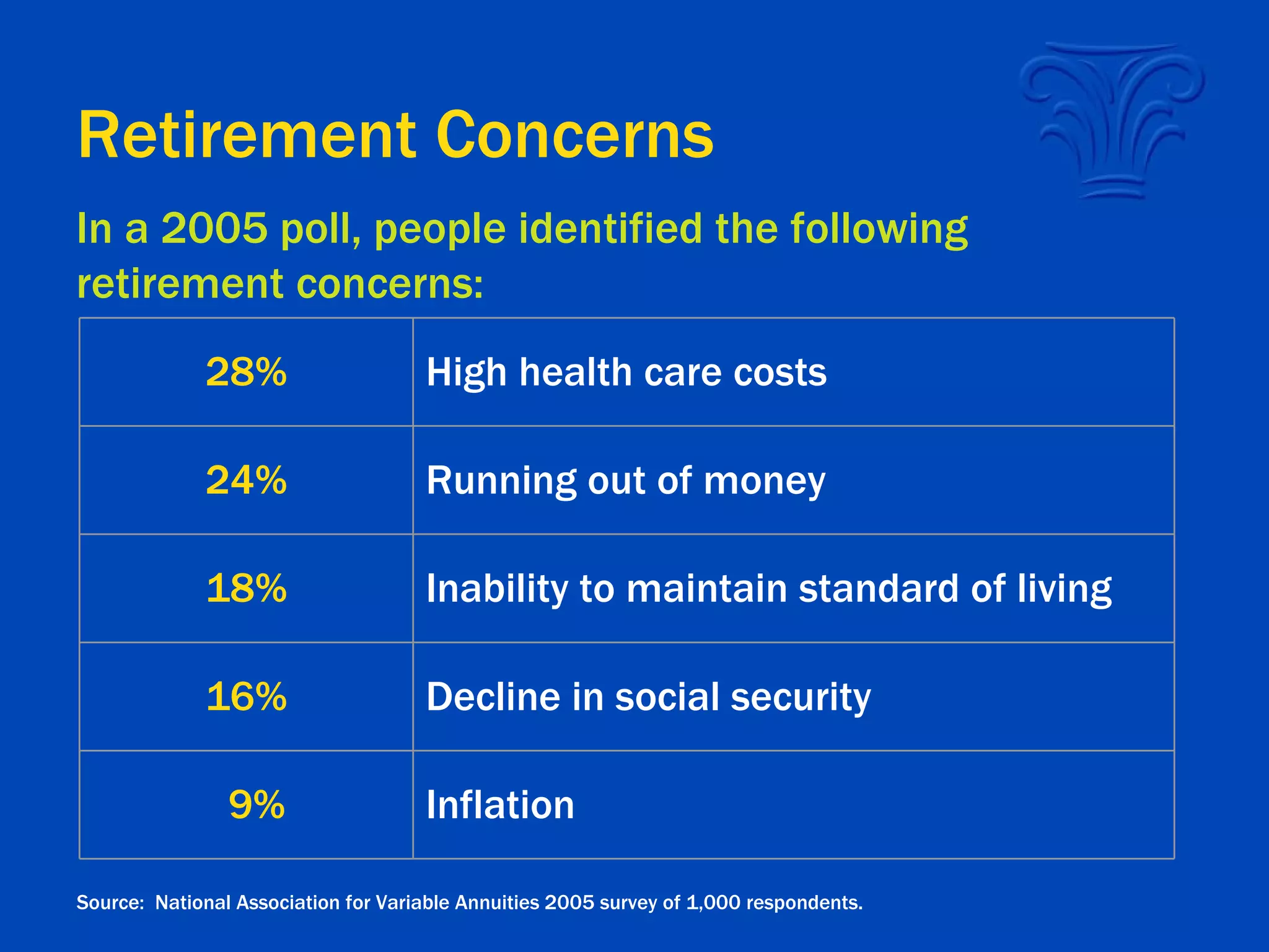 Retirement Concerns Source:  National Association for Variable Annuities 2005 survey of 1,000 respondents. In a 2005 poll, people identified the following retirement concerns: 28% High health care costs 24% Running out of money 18% Inability to maintain standard of living 16% Decline in social security 9% Inflation 