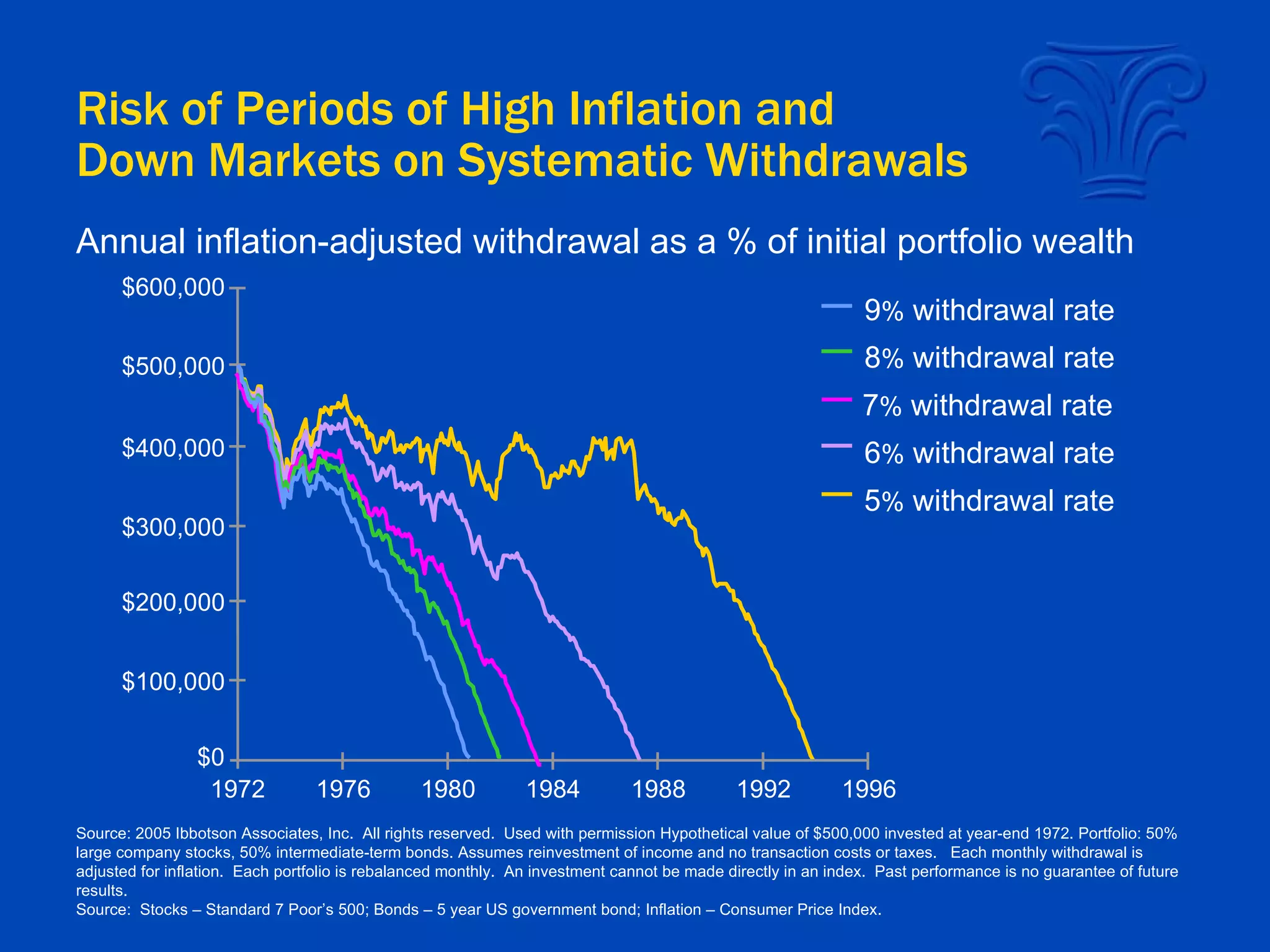 Risk of Periods of High Inflation and Down Markets on Systematic Withdrawals Source: 2005 Ibbotson Associates, Inc.   All rights reserved.  Used with permission Hypothetical value of $500,000 invested at year-end 1972. Portfolio: 50% large company stocks, 50% intermediate-term bonds. Assumes reinvestment of income and no transaction costs or taxes.  Each monthly withdrawal is adjusted for inflation.  Each portfolio is rebalanced monthly.  An investment cannot be made directly in an index.  Past performance is no guarantee of future results. Source:  Stocks – Standard 7 Poor’s 500; Bonds – 5 year US government bond; Inflation – Consumer Price Index. Annual inflation-adjusted withdrawal as a % of initial portfolio wealth 5 %  withdrawal rate $100,000 $300,000 $500,000 $600,000 $0 $400,000 $200,000 1976 1980 1984 1996 1988 1992 1972 6 %  withdrawal rate 7 %  withdrawal rate 8 %  withdrawal rate 9 %  withdrawal rate 
