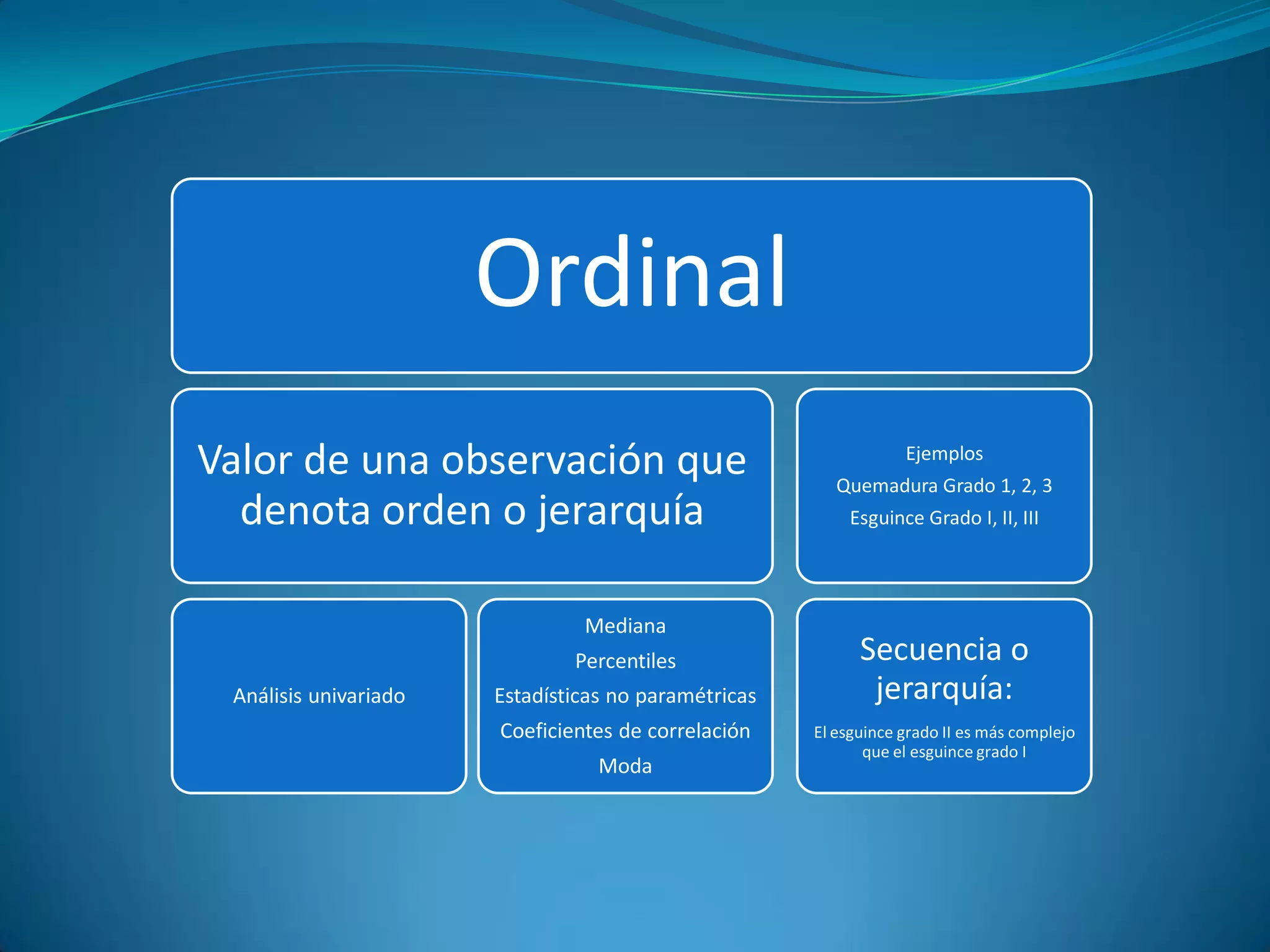Ordinal
Valor de una observación que                                      Ejemplos
                                                         Quemadura Grado 1, 2, 3
  denota orden o jerarquía                                Esguince Grado I, II, III




                                Mediana
                               Percentiles                  Secuencia o
 Análisis univariado   Estadísticas no paramétricas          jerarquía:
                       Coeficientes de correlación    El esguince grado II es más complejo
                                                             que el esguince grado I
                                  Moda
 