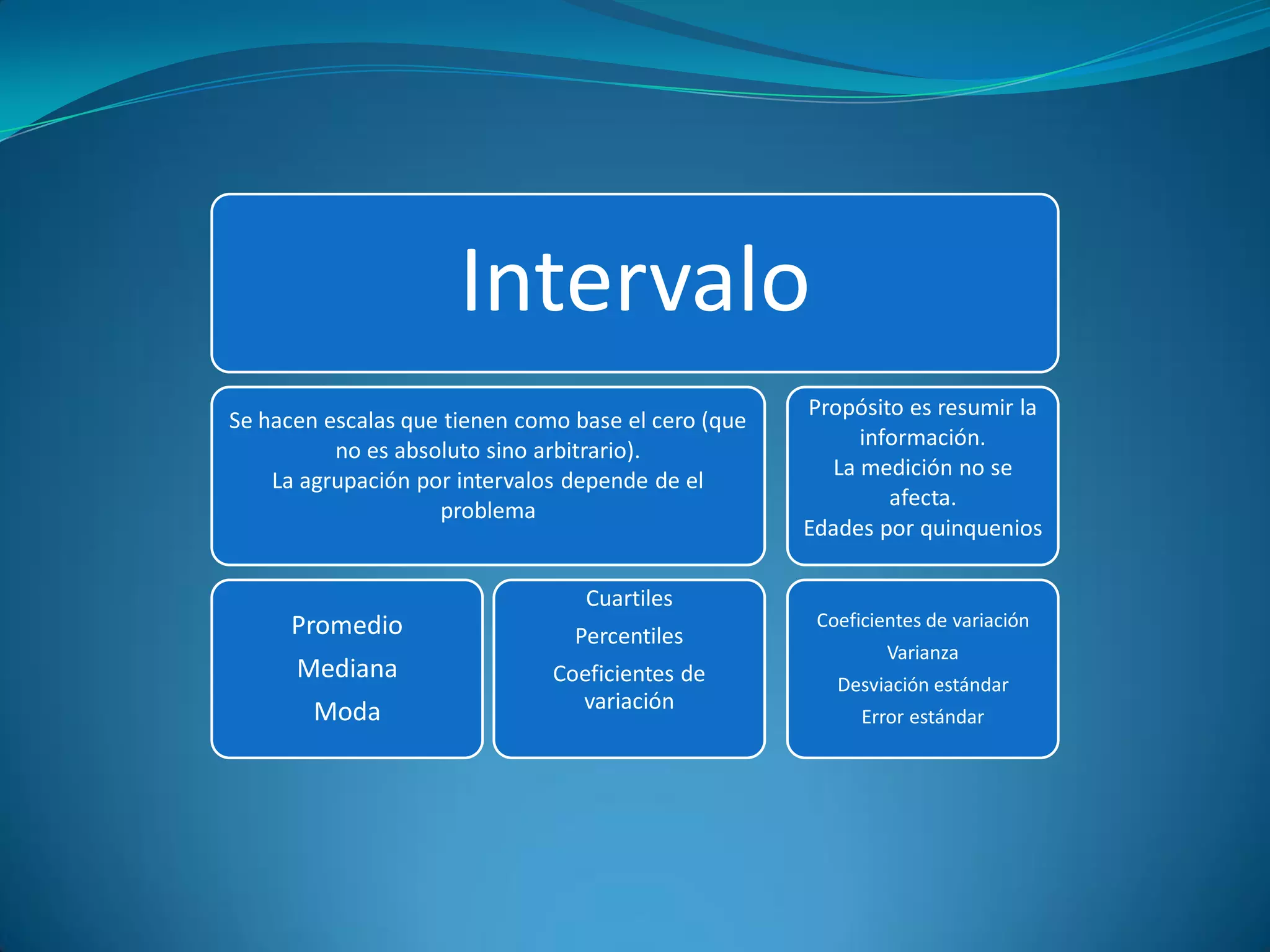 Intervalo
                                                     Propósito es resumir la
Se hacen escalas que tienen como base el cero (que
                                                           información.
          no es absoluto sino arbitrario).
                                                        La medición no se
    La agrupación por intervalos depende de el
                                                              afecta.
                    problema
                                                     Edades por quinquenios

                                  Cuartiles
     Promedio                                         Coeficientes de variación
                                 Percentiles
                                                              Varianza
      Mediana                  Coeficientes de          Desviación estándar
        Moda                     variación
                                                           Error estándar
 