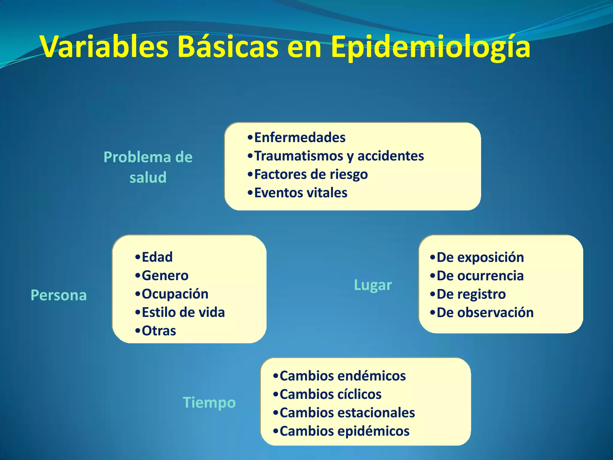 Variables Básicas en Epidemiología

                               •Enfermedades
          Problema de          •Traumatismos y accidentes
             salud             •Factores de riesgo
                               •Eventos vitales



             •Edad                                          •De exposición
             •Genero                                        •De ocurrencia
             •Ocupación
                                              Lugar
Persona                                                     •De registro
             •Estilo de vida                                •De observación
             •Otras

                                  •Cambios endémicos
                                  •Cambios cíclicos
                     Tiempo
                                  •Cambios estacionales
                                  •Cambios epidémicos
 