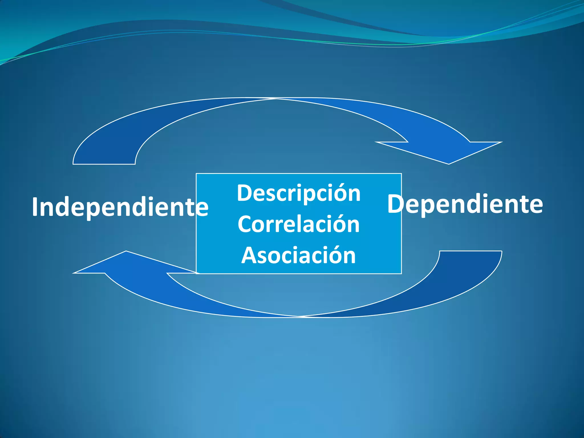 Descripción Dependiente
Independiente
                Correlación
                Asociación
 