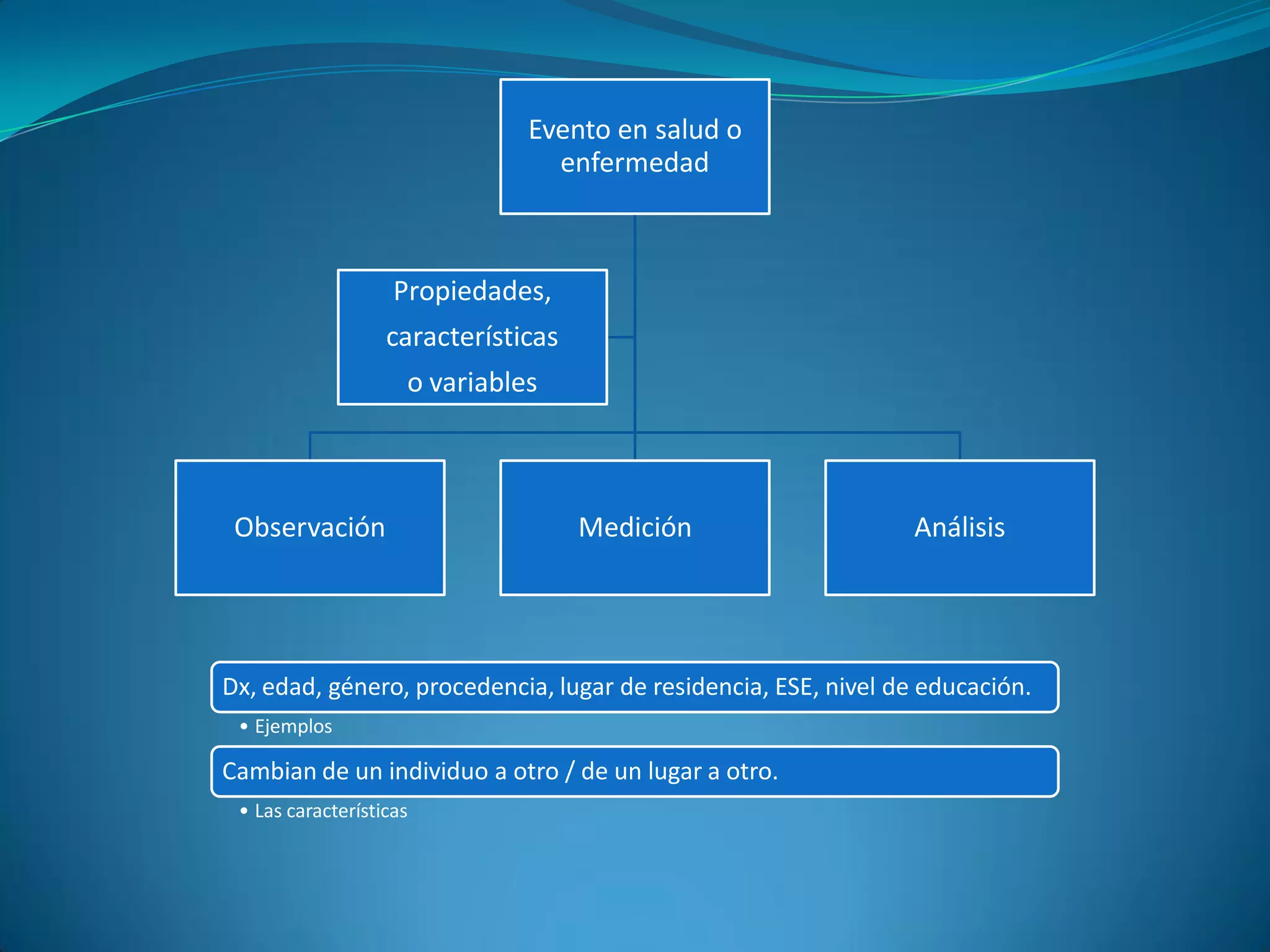 Evento en salud o
                                 enfermedad



                    Propiedades,
                   características
                     o variables



 Observación                         Medición                   Análisis




Dx, edad, género, procedencia, lugar de residencia, ESE, nivel de educación.
 • Ejemplos

Cambian de un individuo a otro / de un lugar a otro.
 • Las características
 