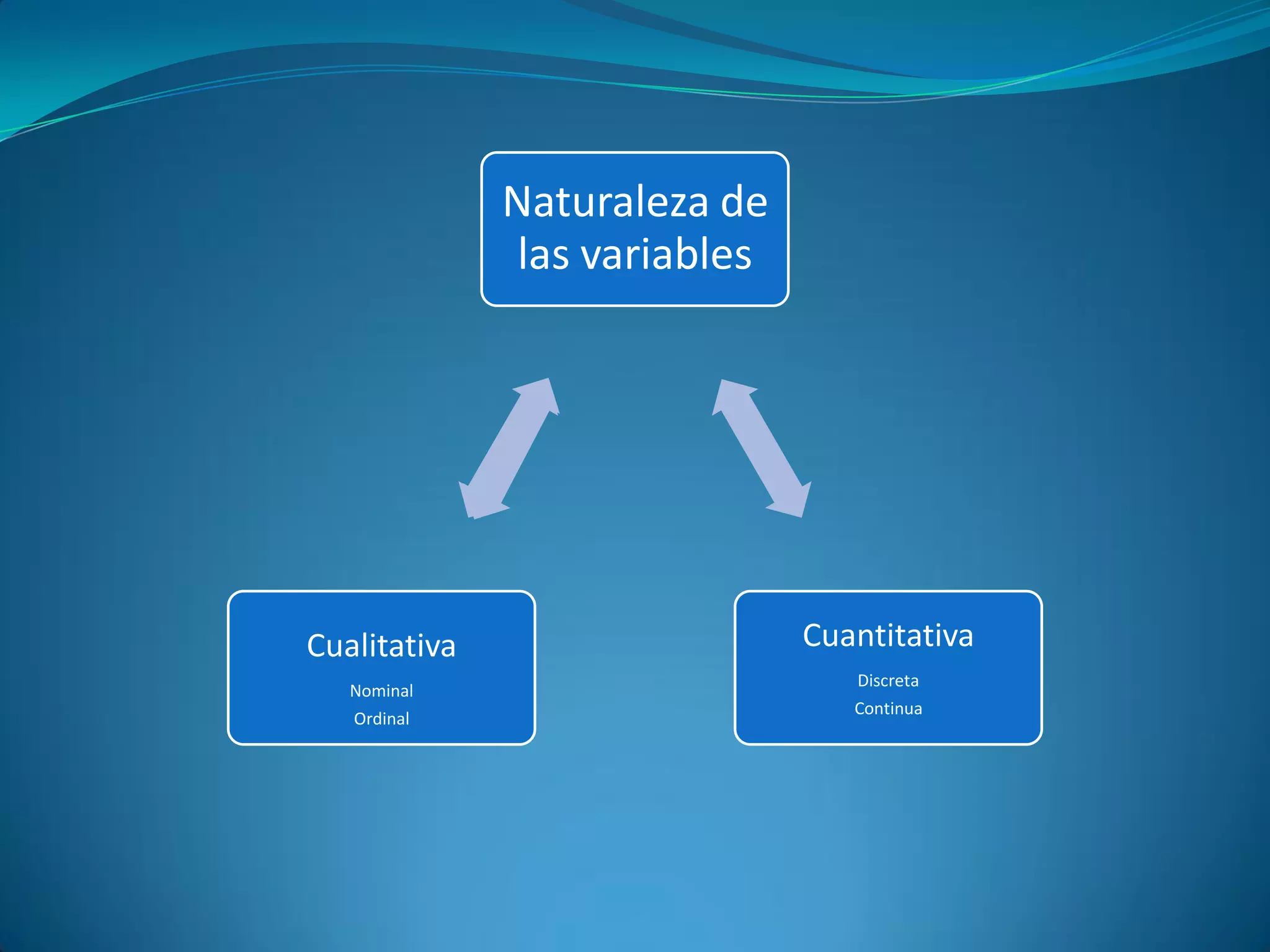 Naturaleza de
               las variables




Cualitativa                    Cuantitativa
                                  Discreta
   Nominal
                                  Continua
   Ordinal
 