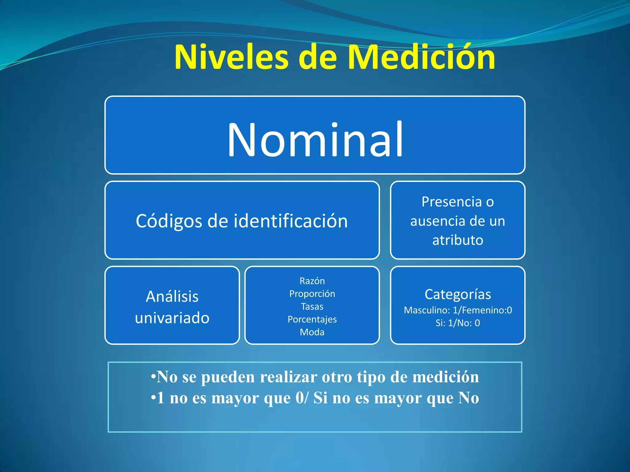 Niveles de Medición

             Nominal
                                     Presencia o
Códigos de identificación           ausencia de un
                                       atributo

                      Razón
 Análisis           Proporción         Categorías
                       Tasas       Masculino: 1/Femenino:0
univariado          Porcentajes           Si: 1/No: 0
                      Moda



  •No se pueden realizar otro tipo de medición
  •1 no es mayor que 0/ Si no es mayor que No
 