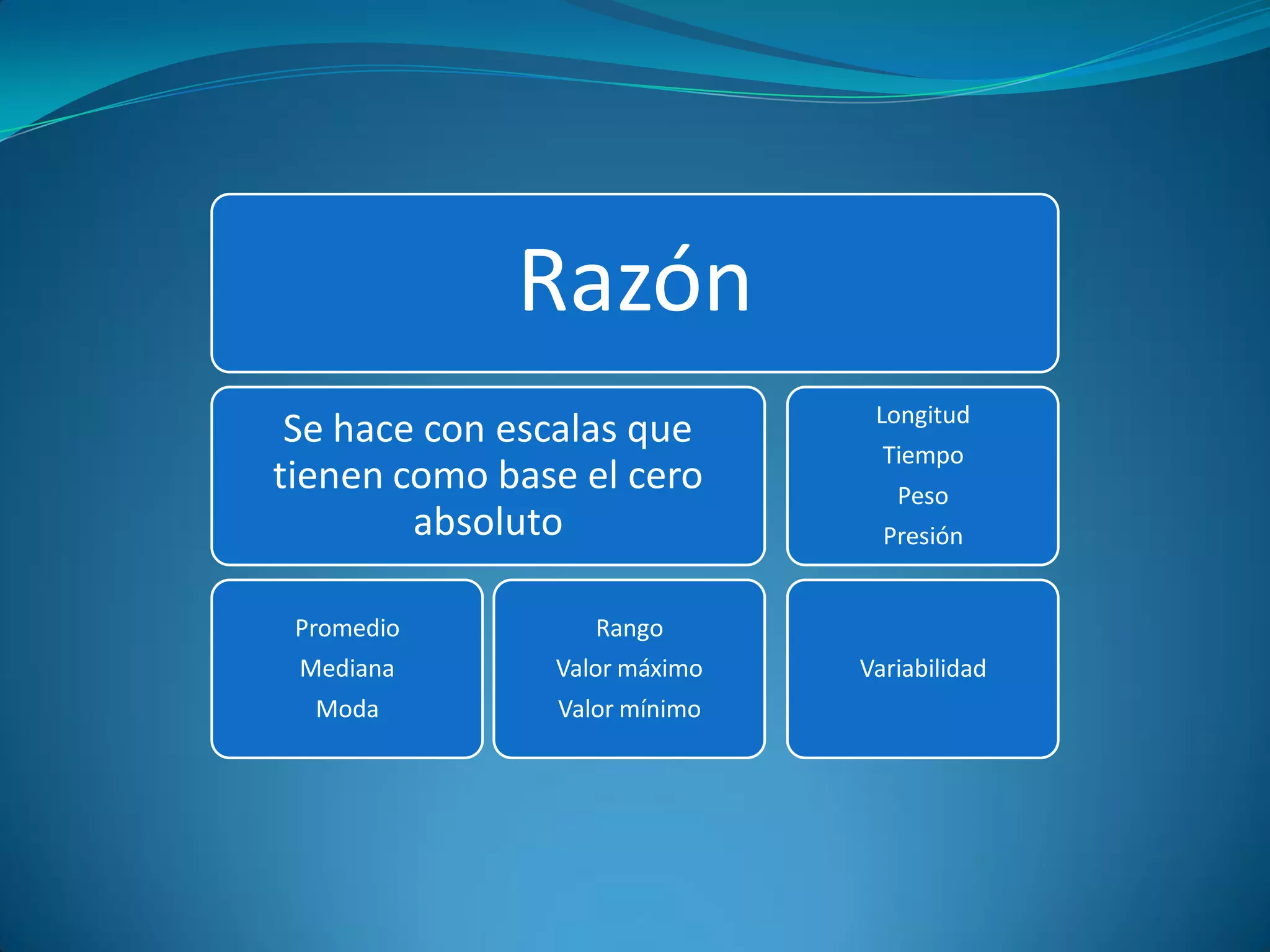 Razón
                               Longitud
 Se hace con escalas que
                                Tiempo
tienen como base el cero         Peso
        absoluto                Presión


 Promedio         Rango
 Mediana       Valor máximo   Variabilidad
  Moda         Valor mínimo
 