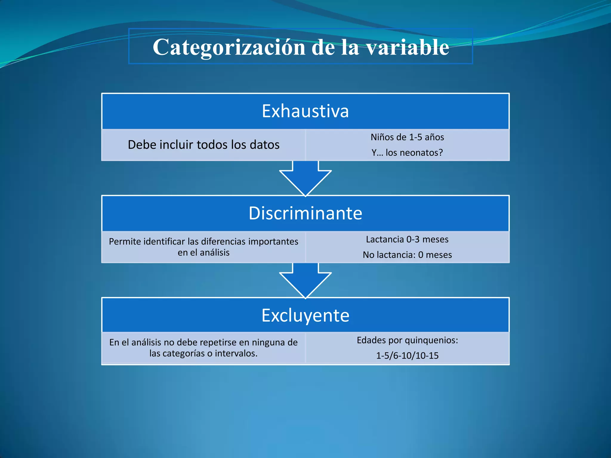 Categorización de la variable

                                     Exhaustiva
                                                     Niños de 1-5 años
    Debe incluir todos los datos
                                                     Y… los neonatos?




                                  Discriminante
Permite identificar las diferencias importantes     Lactancia 0-3 meses
                 en el análisis                    No lactancia: 0 meses




                                     Excluyente
En el análisis no debe repetirse en ninguna de    Edades por quinquenios:
          las categorías o intervalos.                1-5/6-10/10-15
 