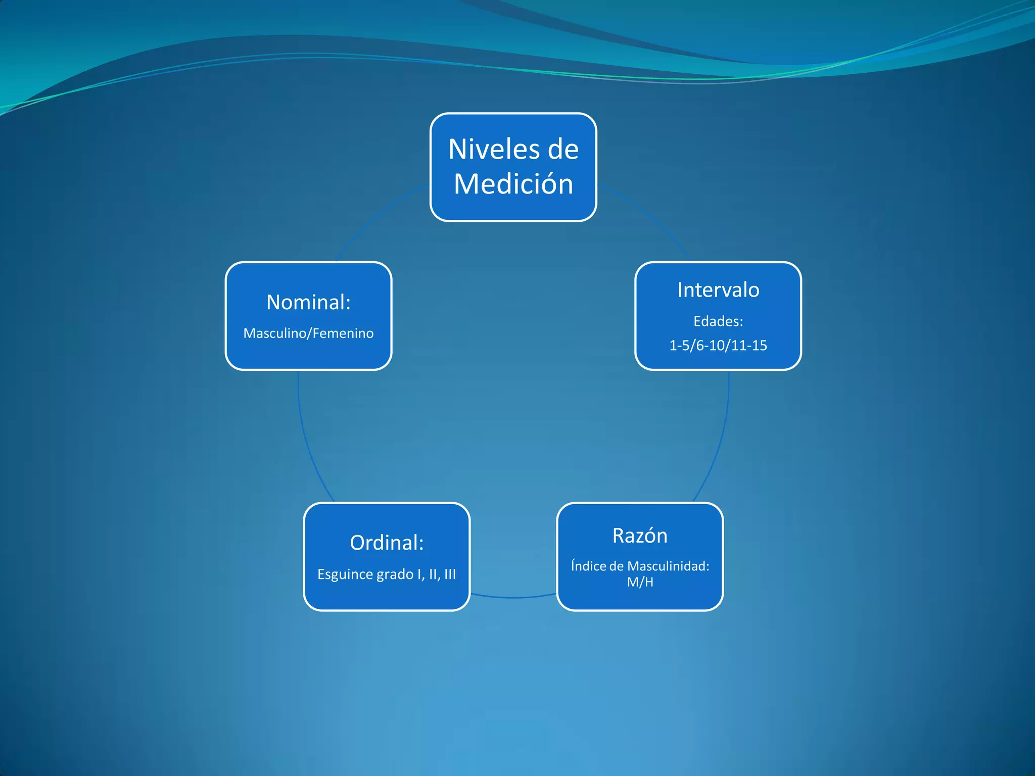 Niveles de
                                 Medición


                                                           Intervalo
   Nominal:
                                                              Edades:
Masculino/Femenino
                                                          1-5/6-10/11-15




               Ordinal:                         Razón
                                          Índice de Masculinidad:
          Esguince grado I, II, III                 M/H
 