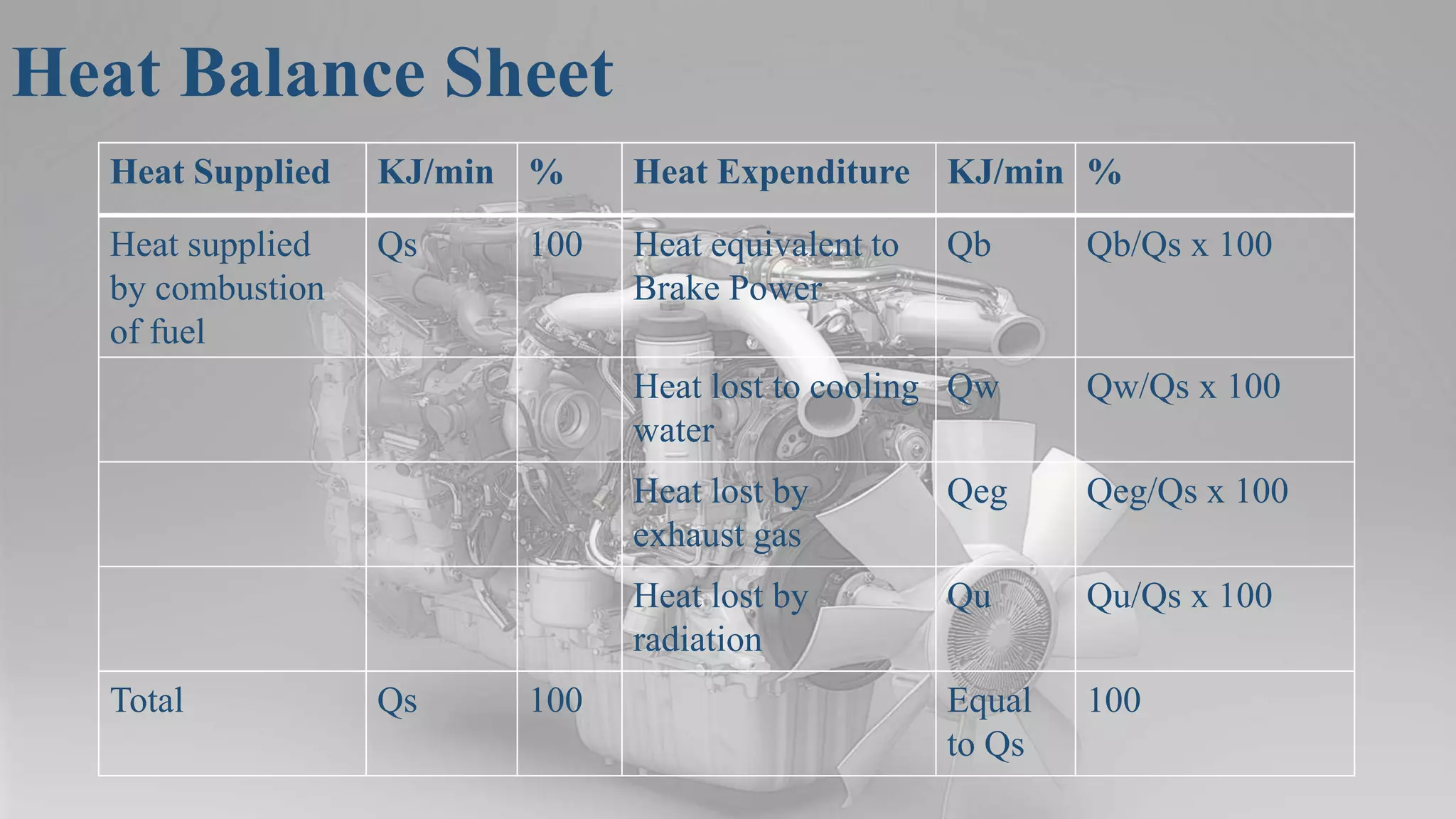 Heat Balance Sheet
Heat Supplied KJ/min % Heat Expenditure KJ/min %
Heat supplied
by combustion
of fuel
Qs 100 Heat equivalent to
Brake Power
Qb Qb/Qs x 100
Heat lost to cooling
water
Qw Qw/Qs x 100
Heat lost by
exhaust gas
Qeg Qeg/Qs x 100
Heat lost by
radiation
Qu Qu/Qs x 100
Total Qs 100 Equal
to Qs
100
 