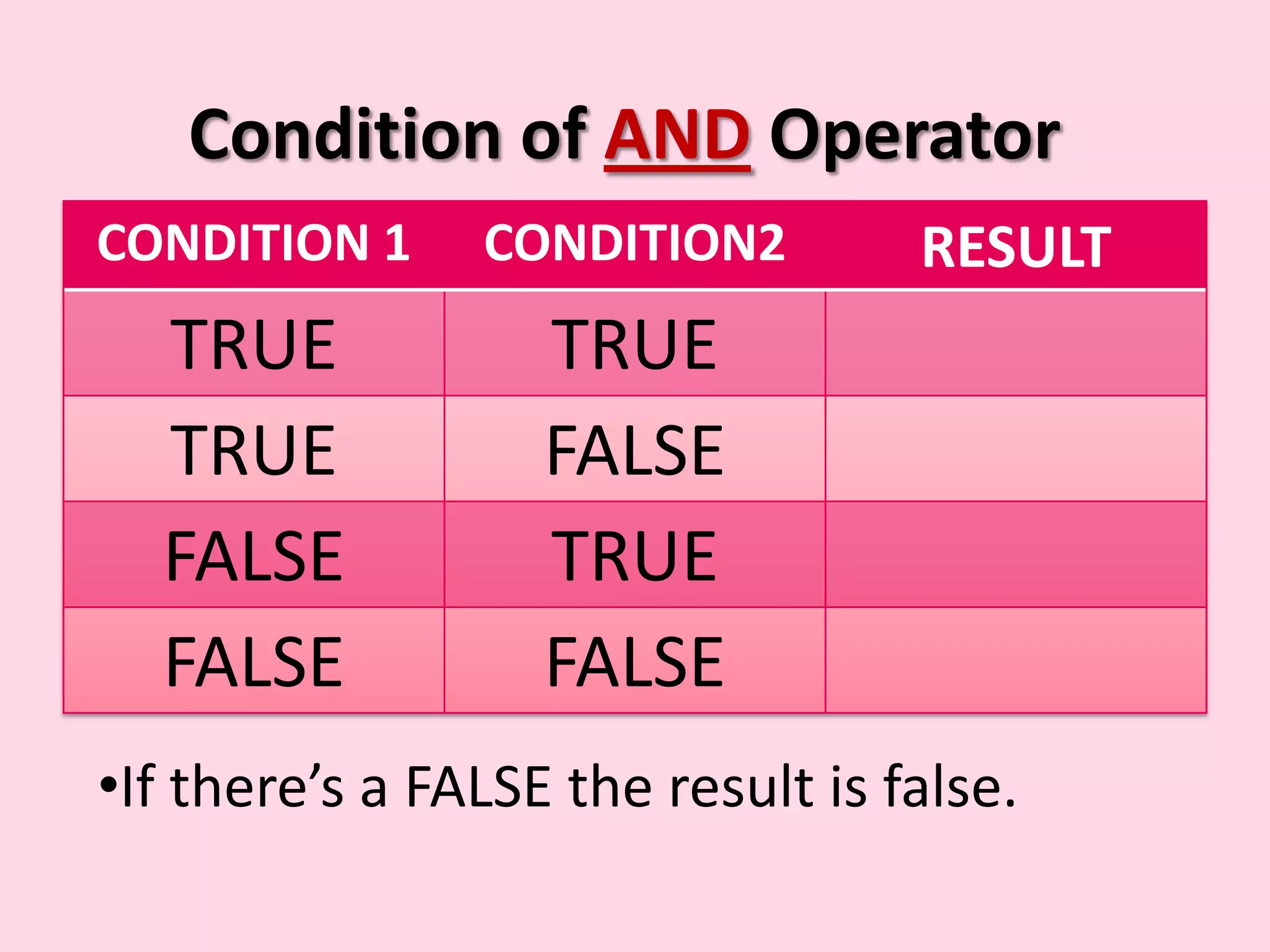 Condition of AND Operator CONDITION 1 CONDITION2 RESULT TRUE TRUE TRUE FALSE FALSE TRUE FALSE FALSE •If there’s a FALSE the result is false. 