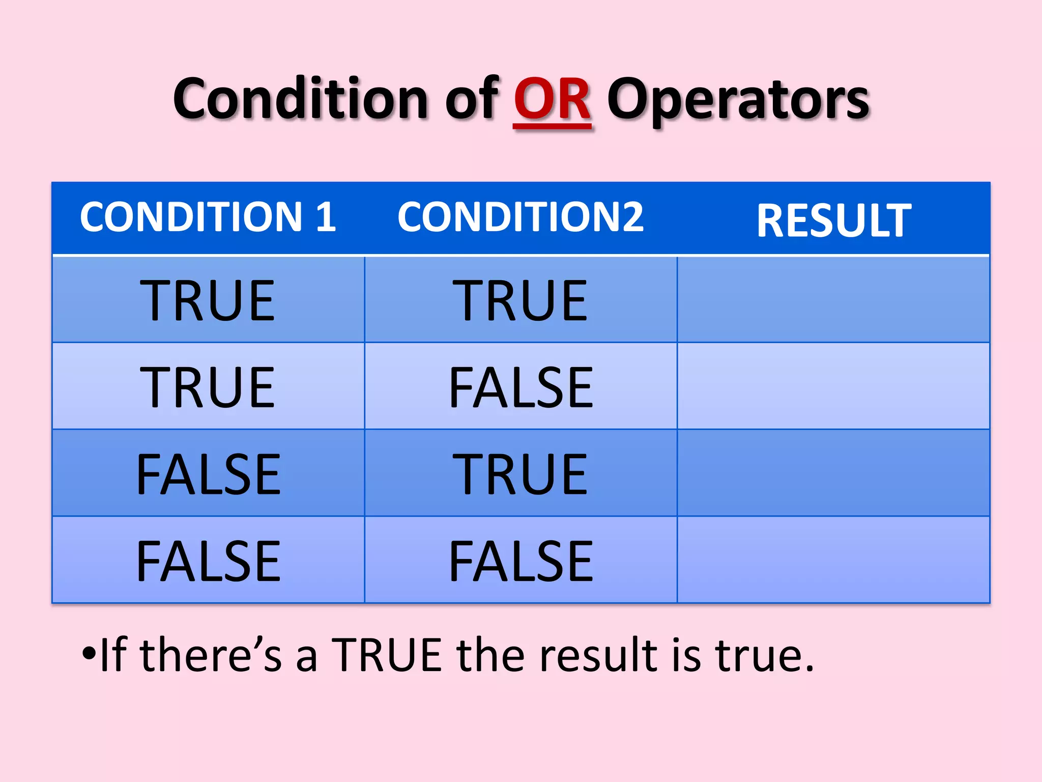 Condition of OR Operators CONDITION 1 CONDITION2 RESULT TRUE TRUE TRUE FALSE FALSE TRUE FALSE FALSE •If there’s a TRUE the result is true. 