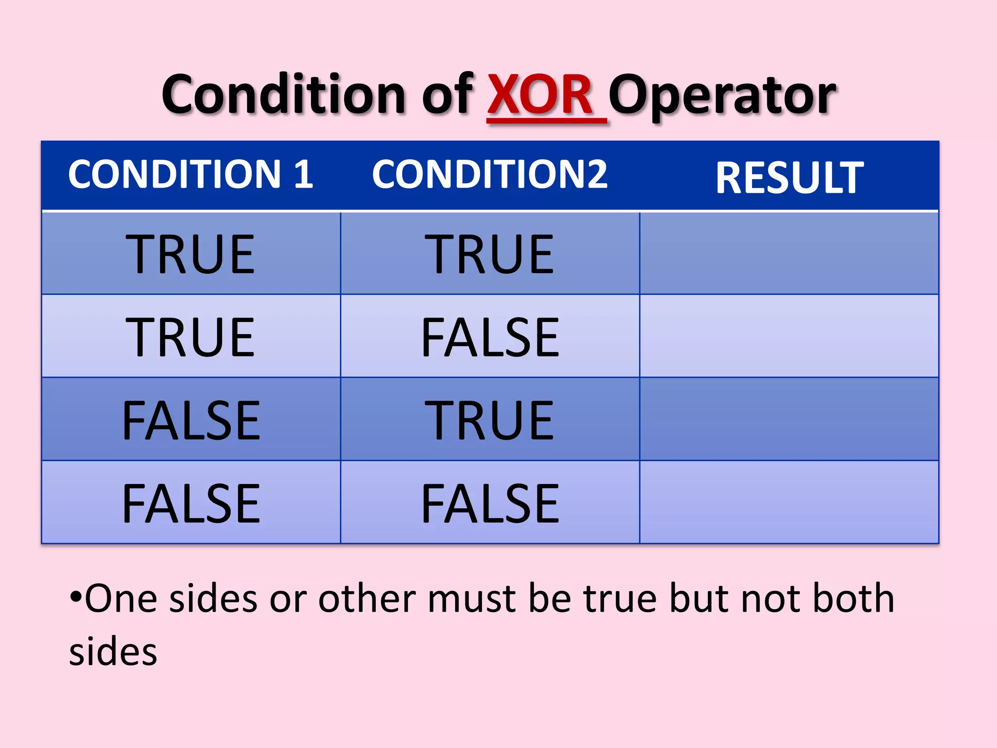 Condition of XOR Operator CONDITION 1 CONDITION2 RESULT TRUE TRUE TRUE FALSE FALSE TRUE FALSE FALSE •One sides or other must be true but not both sides 