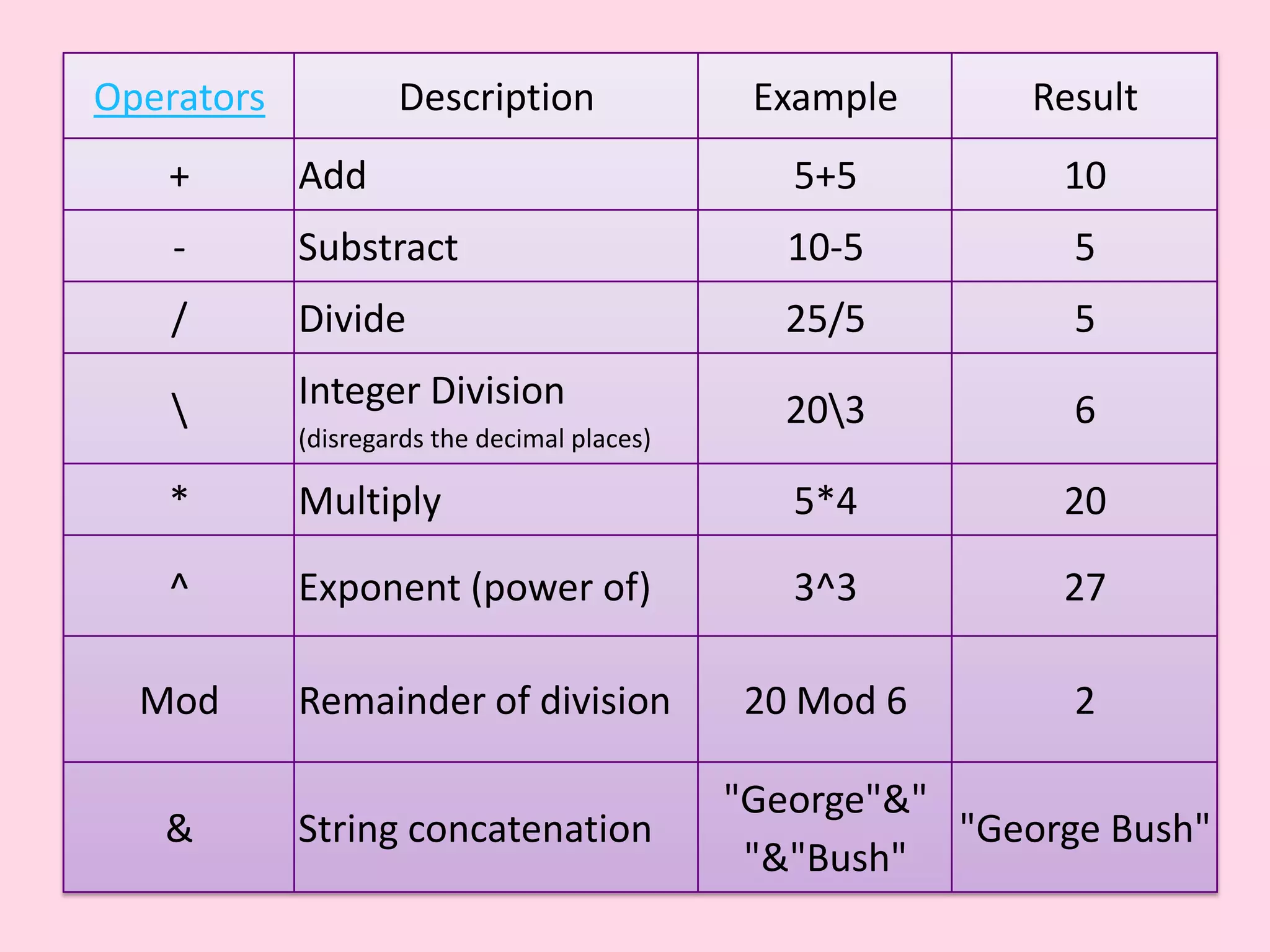 Operators Description Example Result + Add 5+5 10 - Substract 10-5 5 / Divide 25/5 5 Integer Division 203 6 (disregards the decimal places) * Multiply 5*4 20 ^ Exponent (power of) 3^3 27 Mod Remainder of division 20 Mod 6 2 "George"&" & String concatenation "George Bush" "&"Bush" 