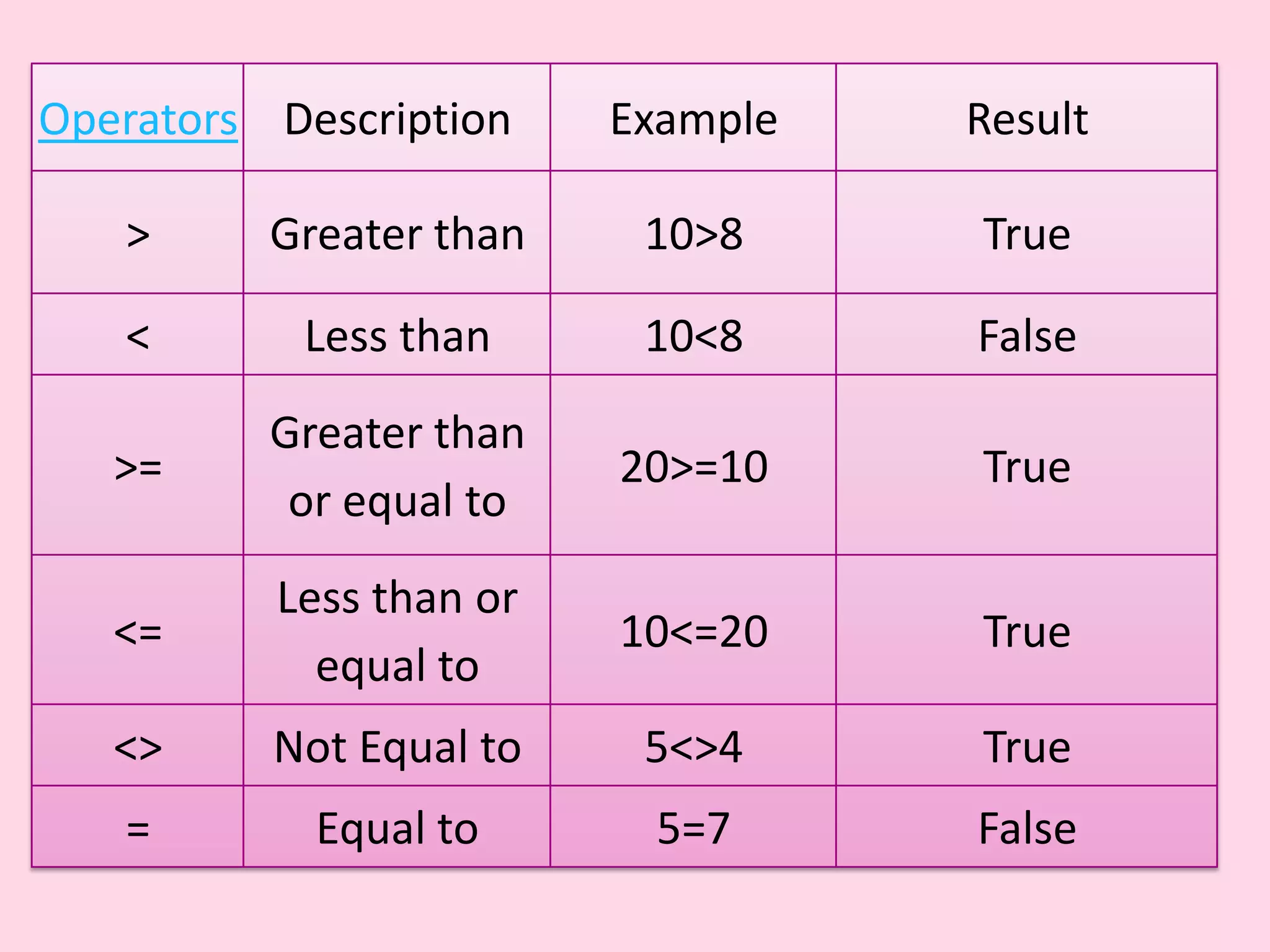 Operators Description Example Result > Greater than 10>8 True < Less than 10<8 False Greater than >= 20>=10 True or equal to Less than or <= 10<=20 True equal to <> Not Equal to 5<>4 True = Equal to 5=7 False 