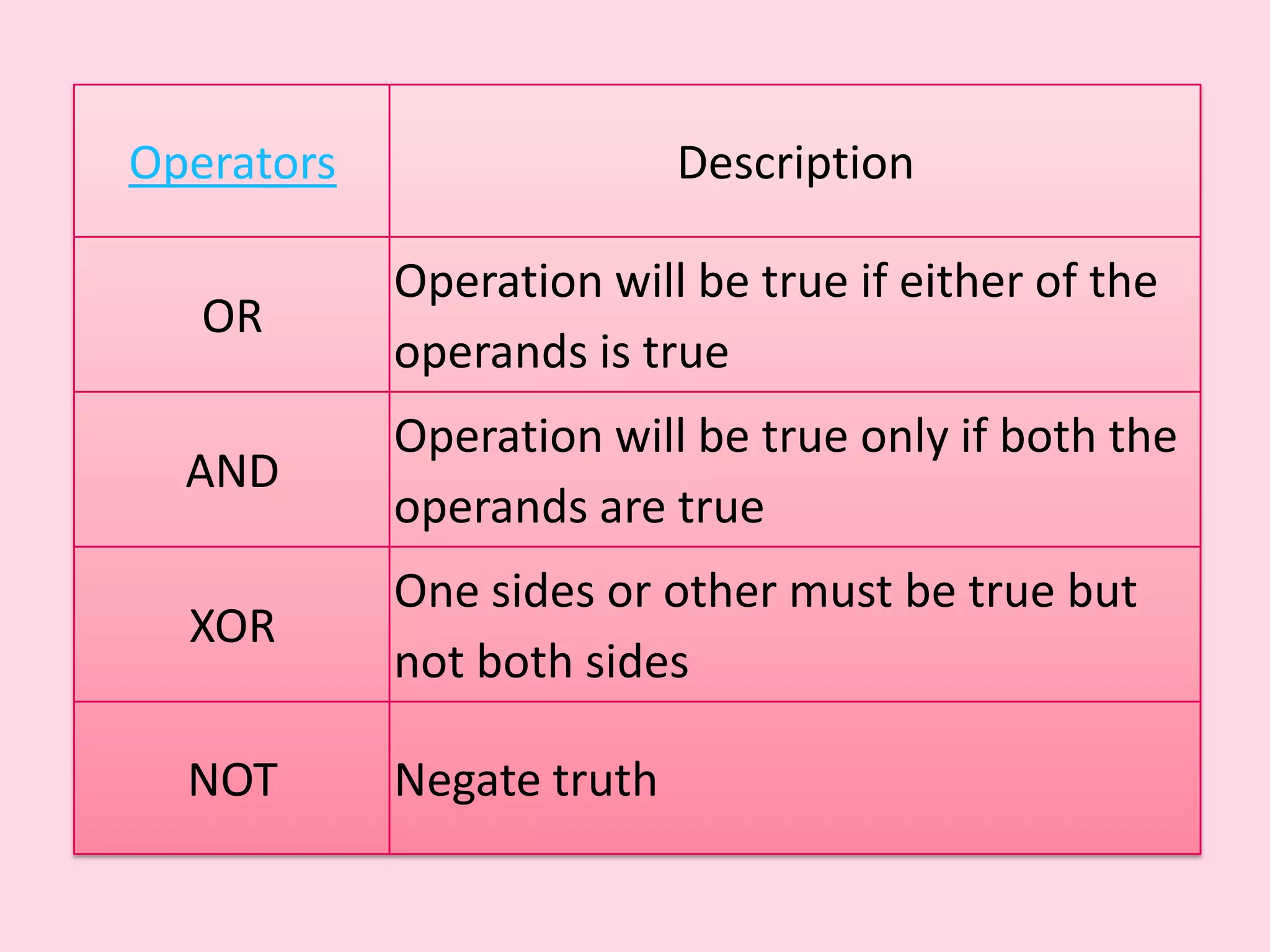 Operators Description Operation will be true if either of the OR operands is true Operation will be true only if both the AND operands are true One sides or other must be true but XOR not both sides NOT Negate truth 