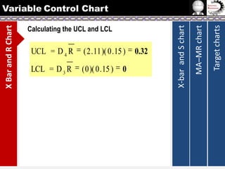( 2 . 11 )( 0 . 15 )

LCL = D 3 R

( 0 )( 0 . 15 )

0

0.32

Target charts

UCL = D 4 R

MA–MR chart

Calculating the UCL and LCL

X-bar and S chart

X Bar and R Chart

Variable Control Chart

 